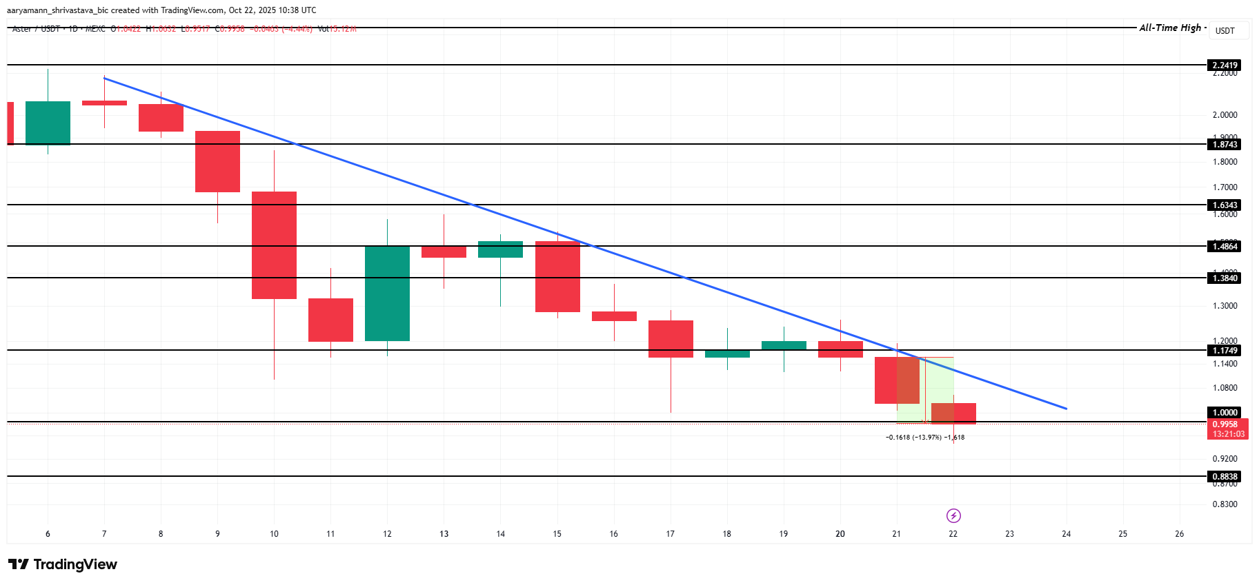 ASTER Price Analysis. 