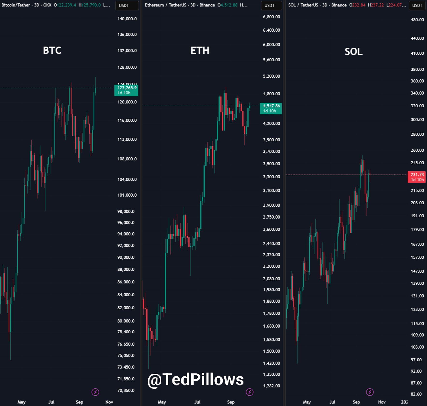 SOL performance vs BTC and ETH. Source: Ted