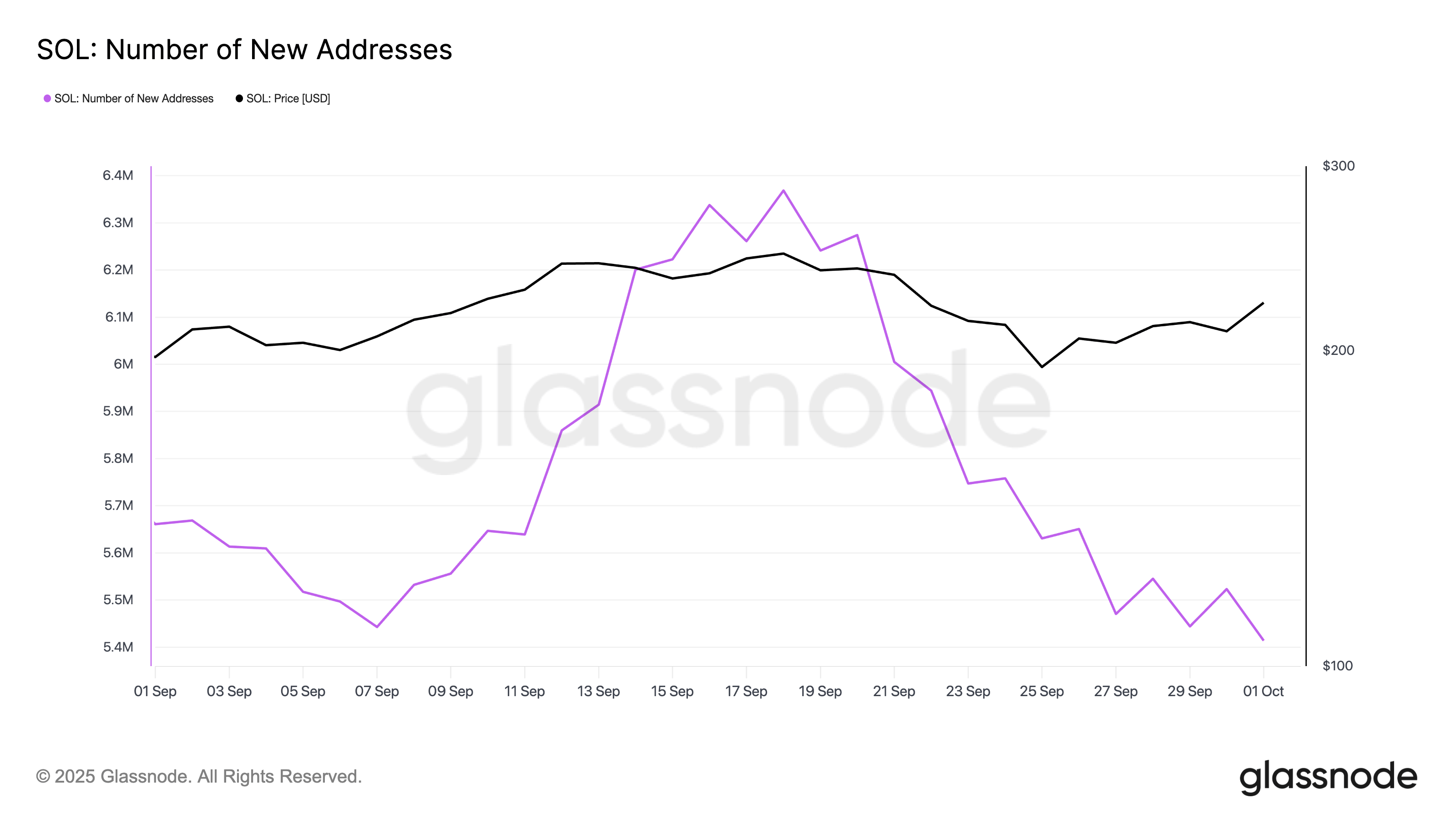 Solana Number of New Addresses.