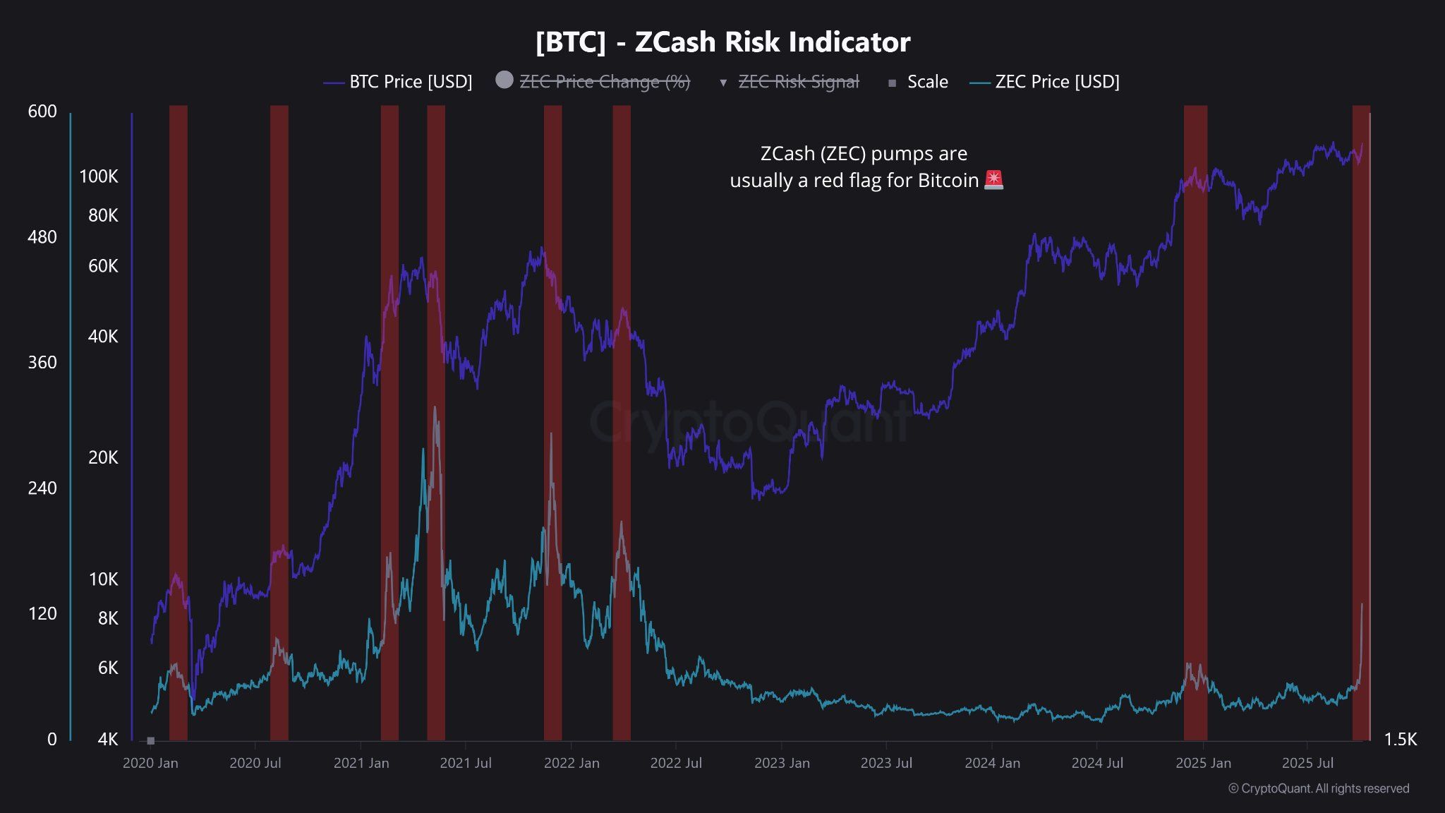Zcash Risk Indicator. Source: Maartunn