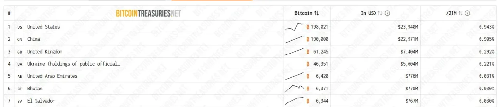 Kraje, które zainwestowały w BTC przez fundusz krajowy