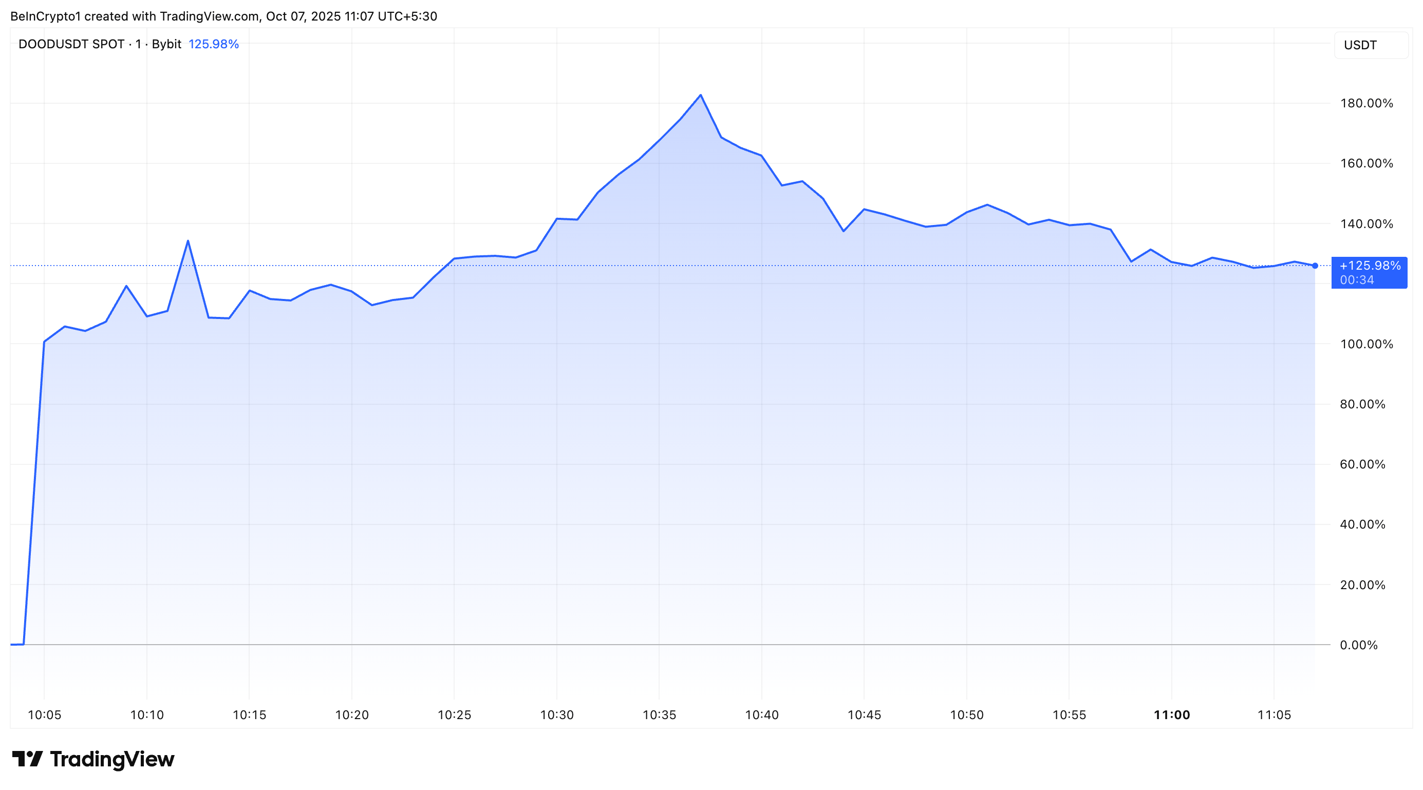 Doodles (DOOD) Price Performance