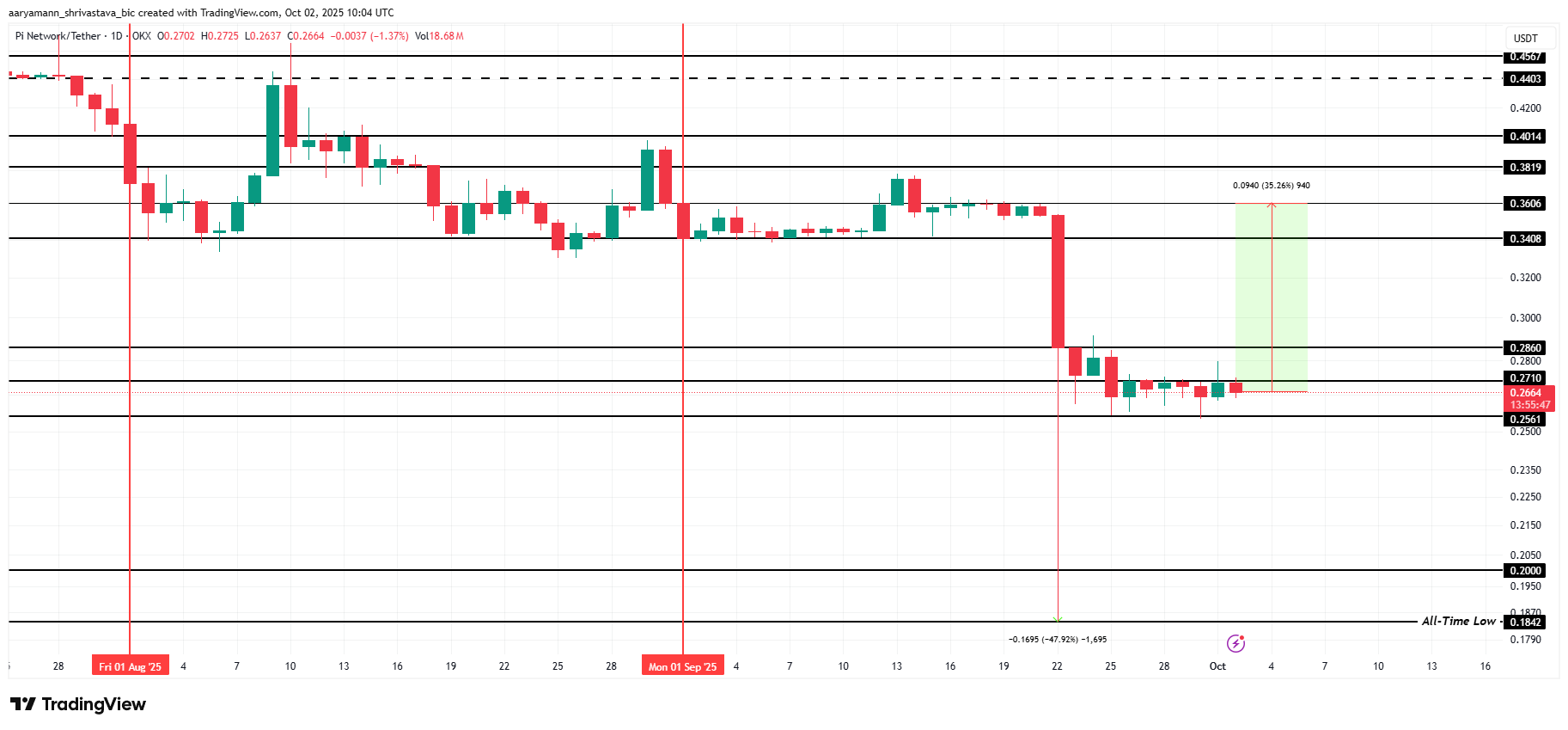 Pi Coin Price Analysis.
