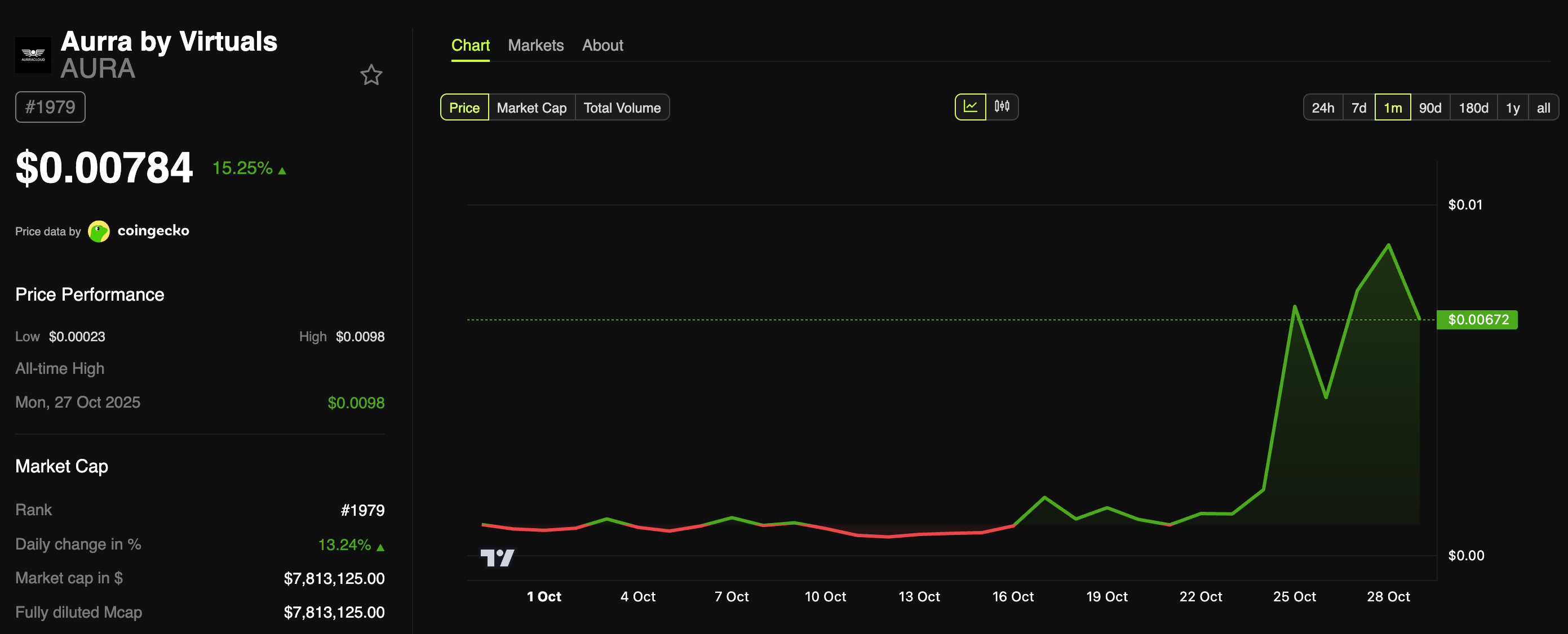 Aurra by Virtuals (AURA) Price Performance.