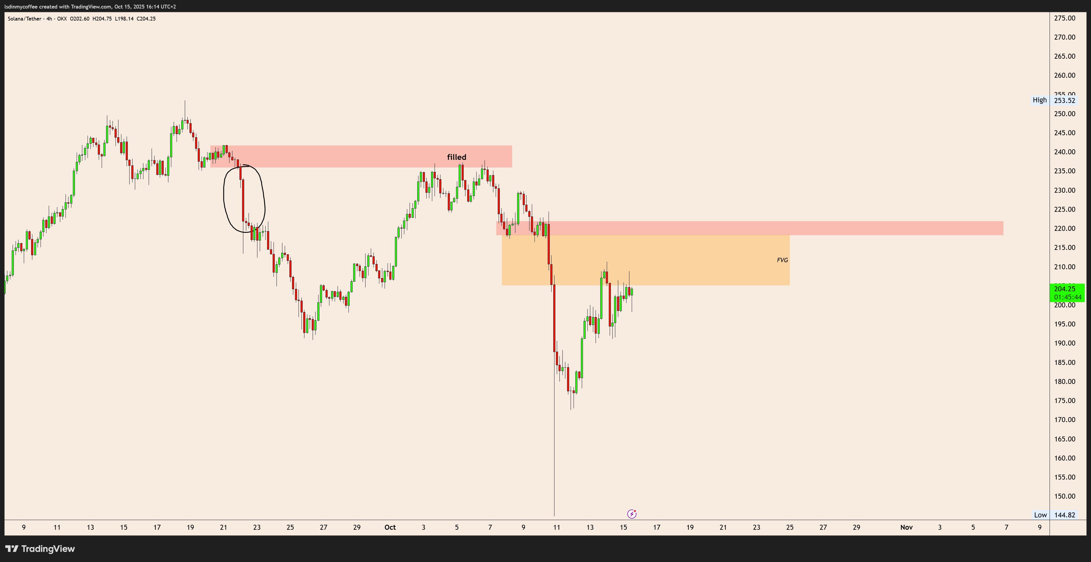 SOL price analysis. Source: X.