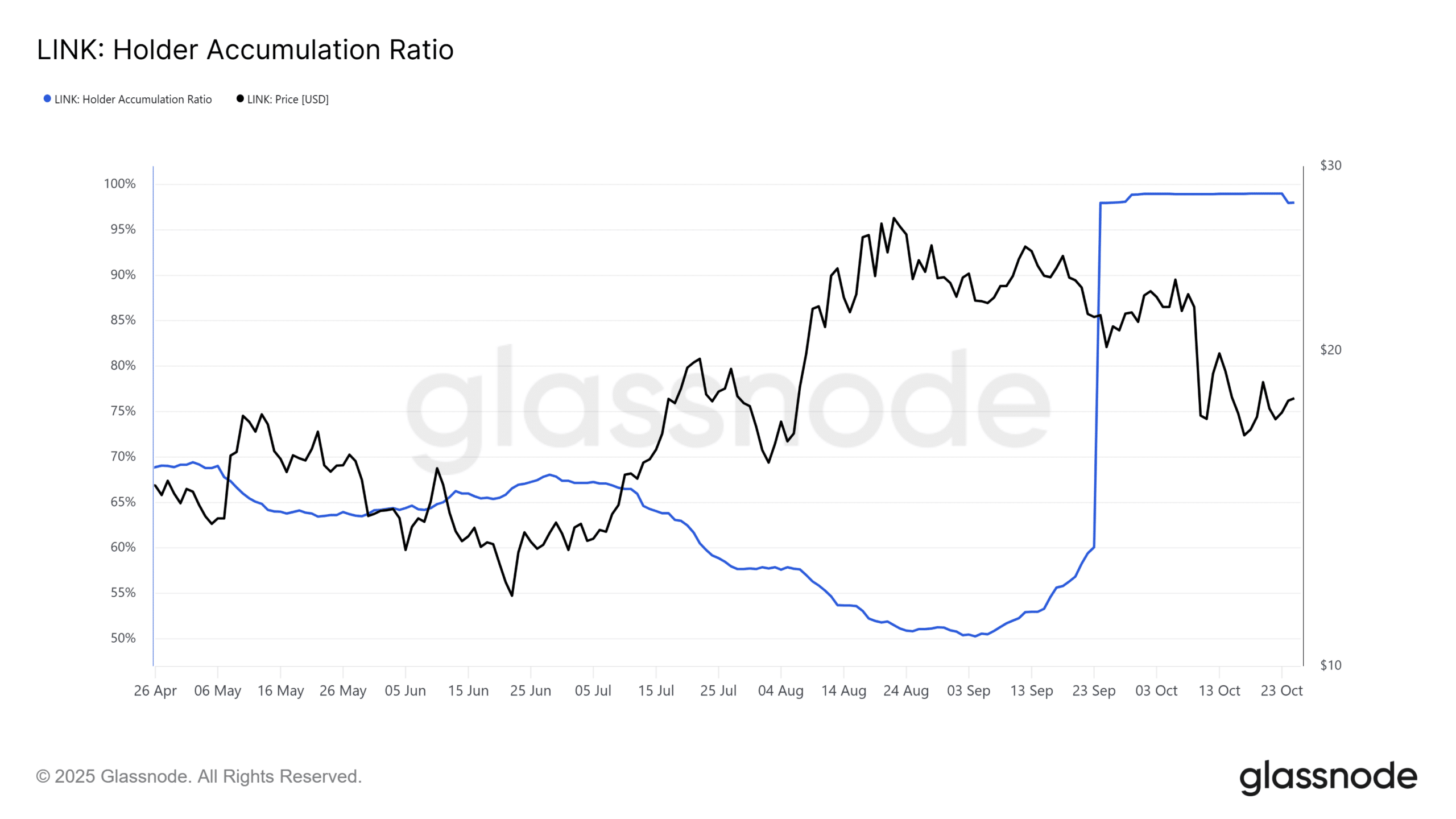 LINK Holder Accumulation Ratio. Source: Glassnode/X