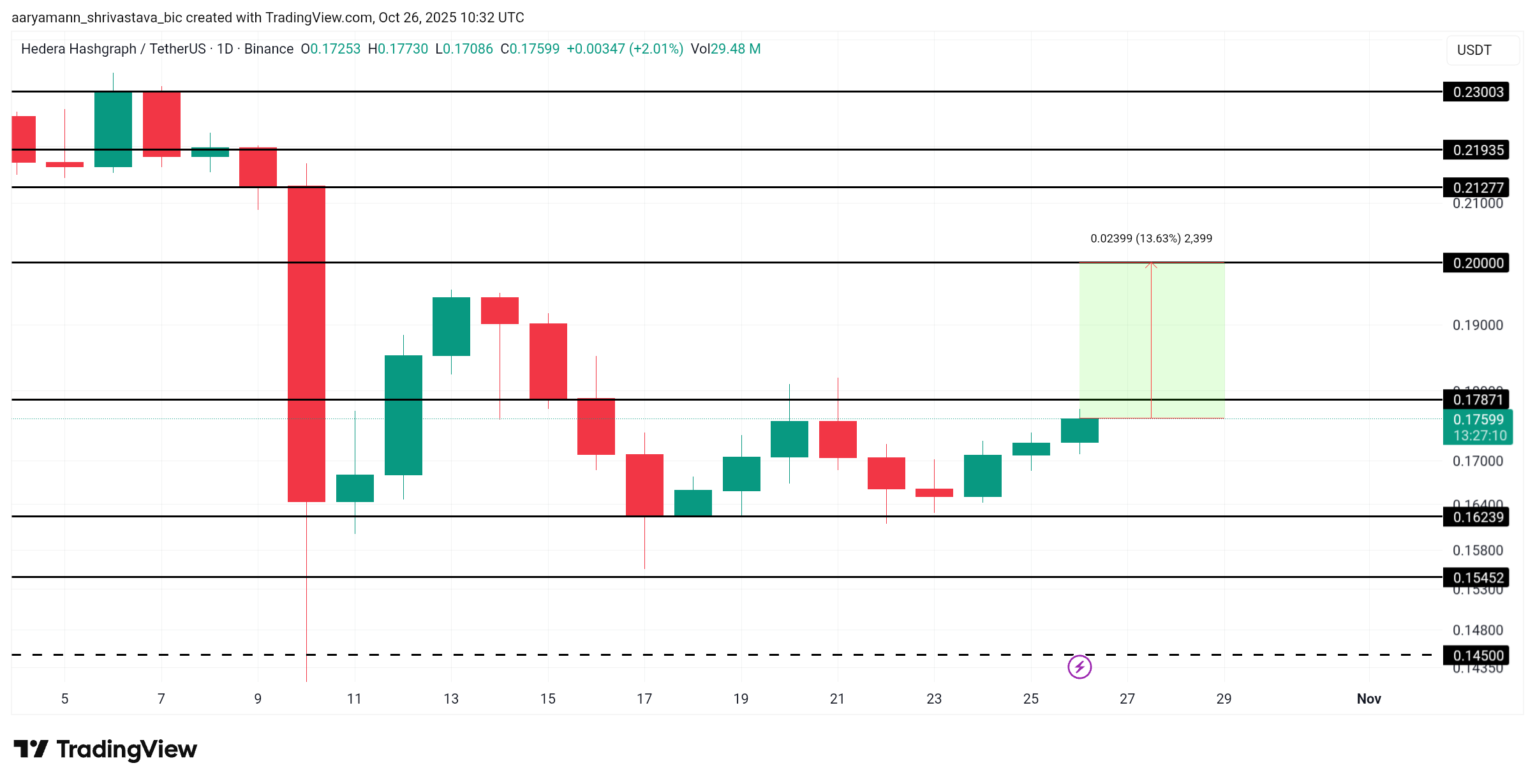 HBAR Price Analysis. 