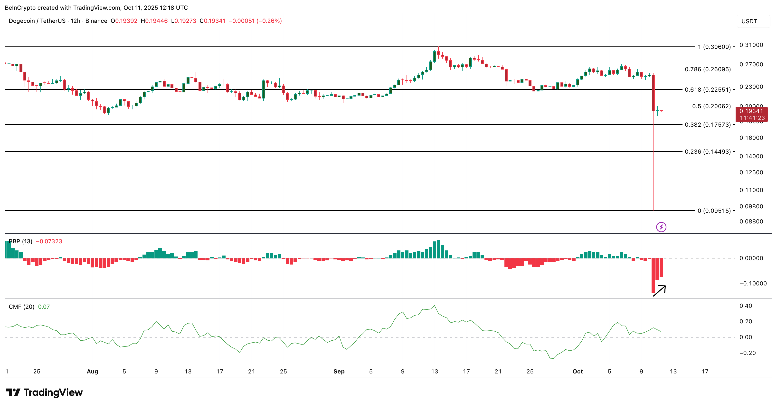 Dogecoin Price Analysis