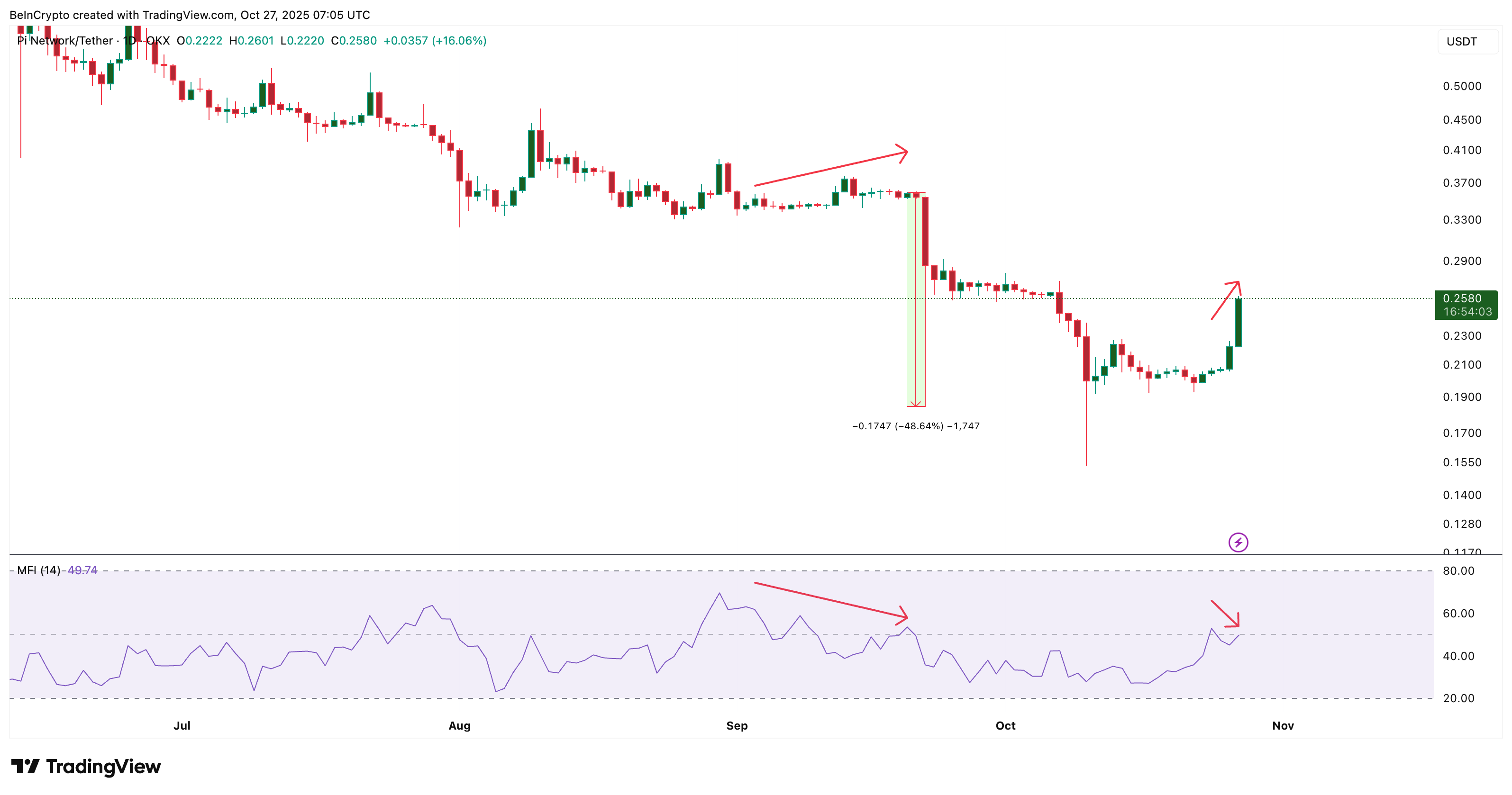Money Flows Not As Strong