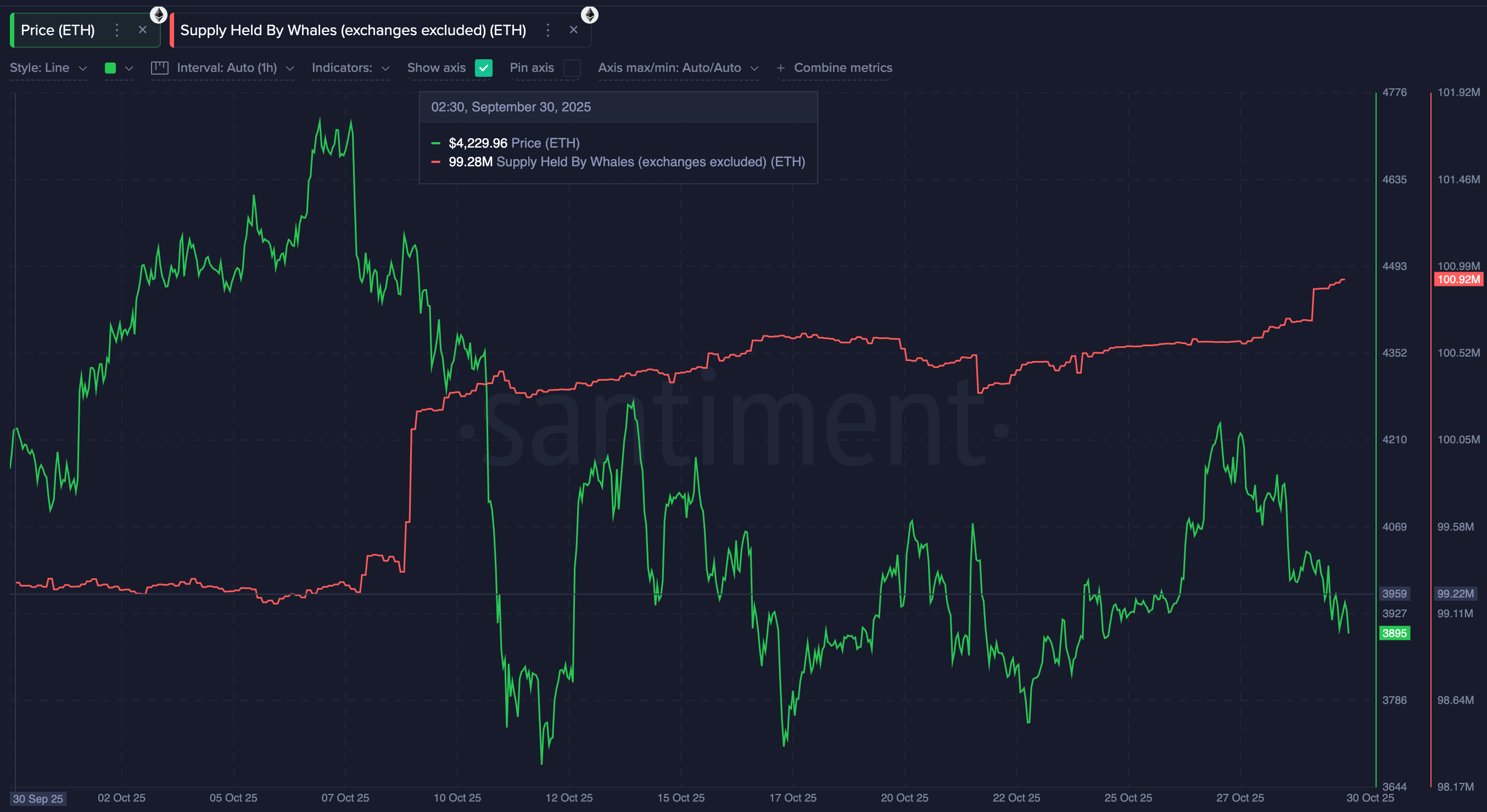 ETH Whales Look Strong And Willing