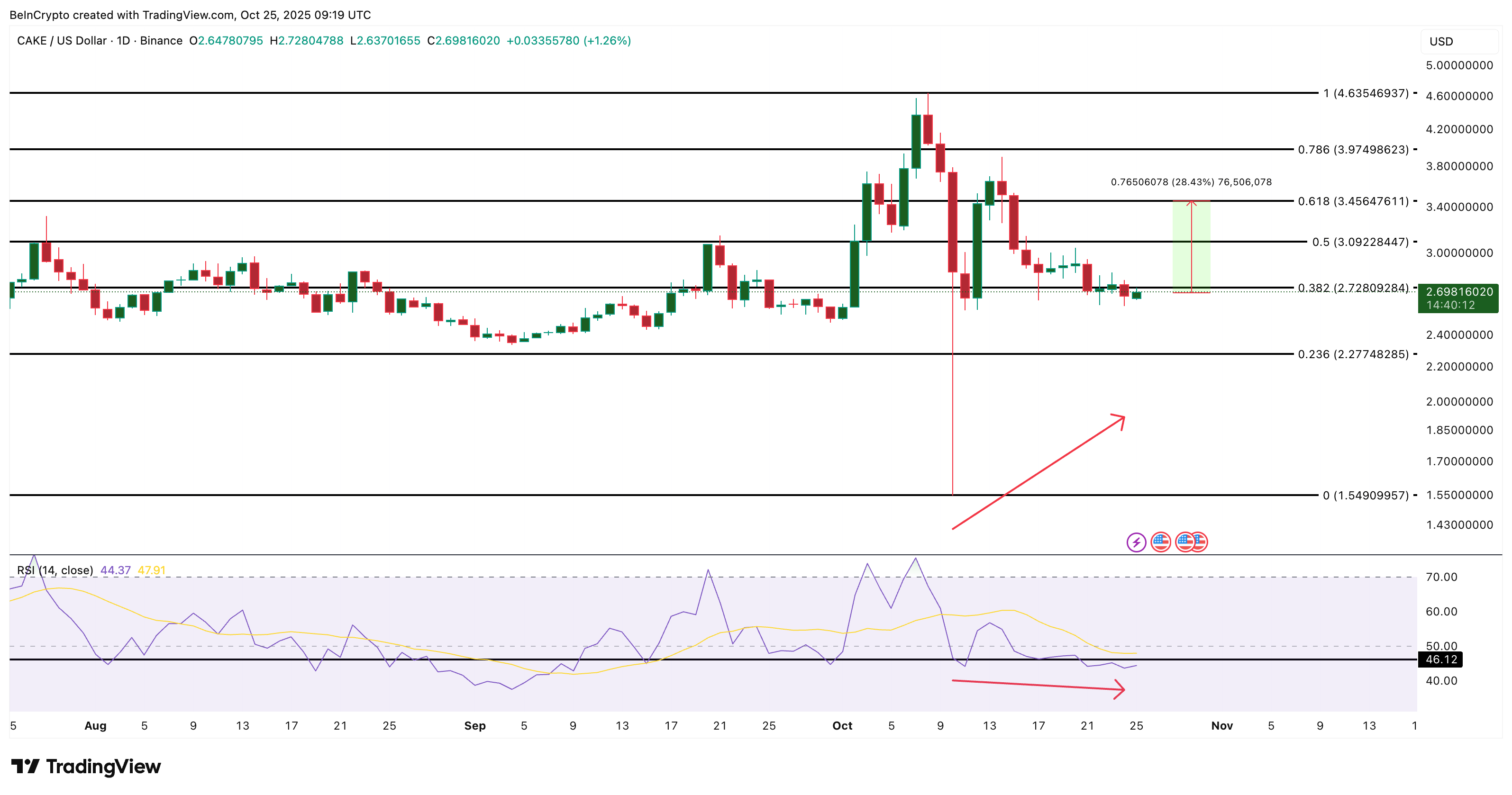 CAKE Price Analysis