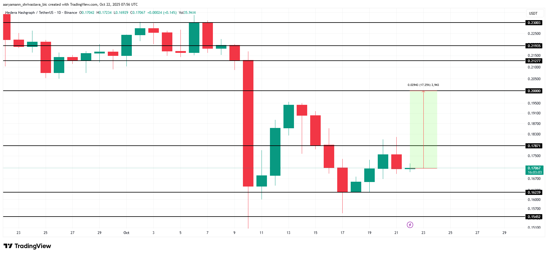 HBAR Price Analysis. 