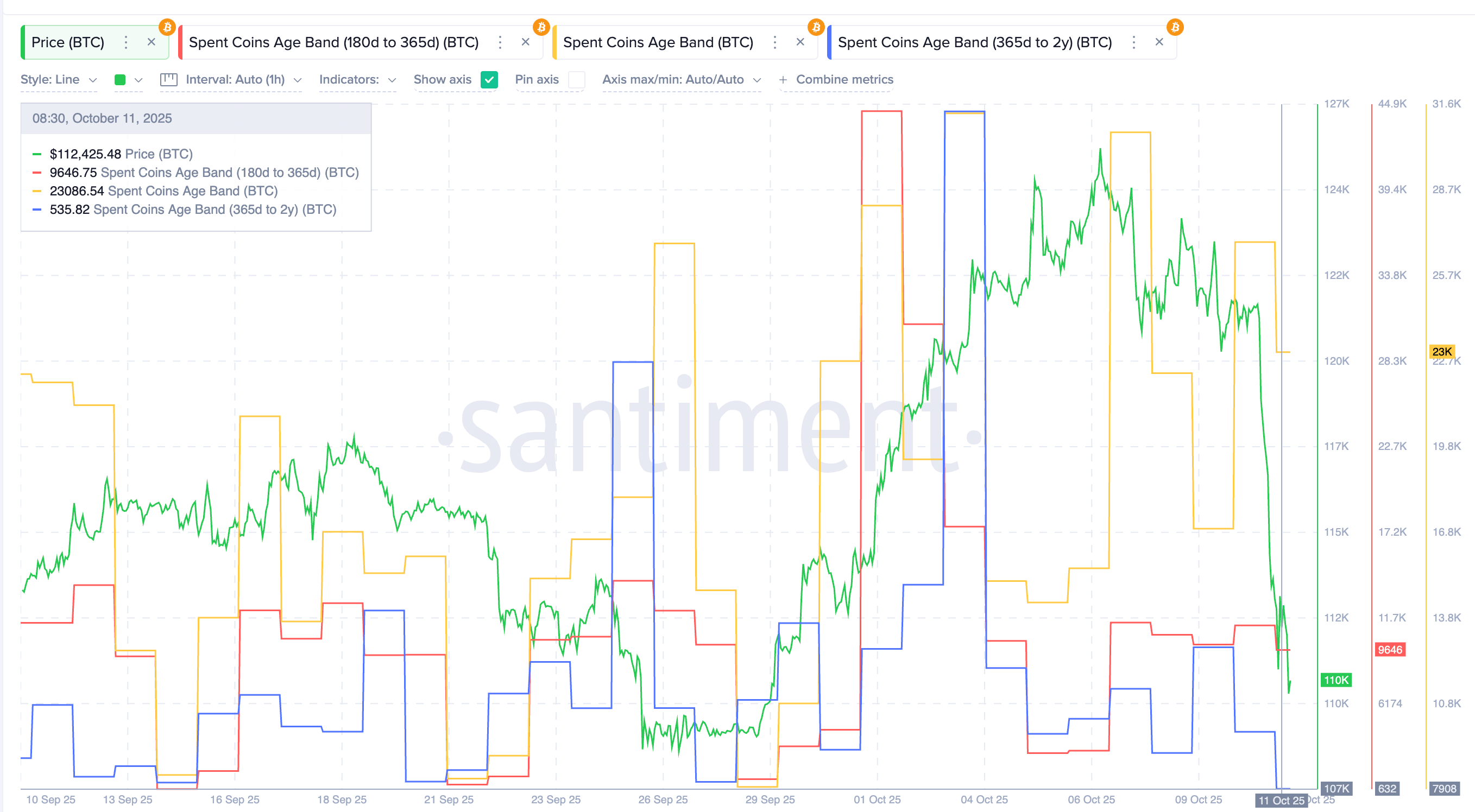 Bitcoin Spent Coins Age Band Metric