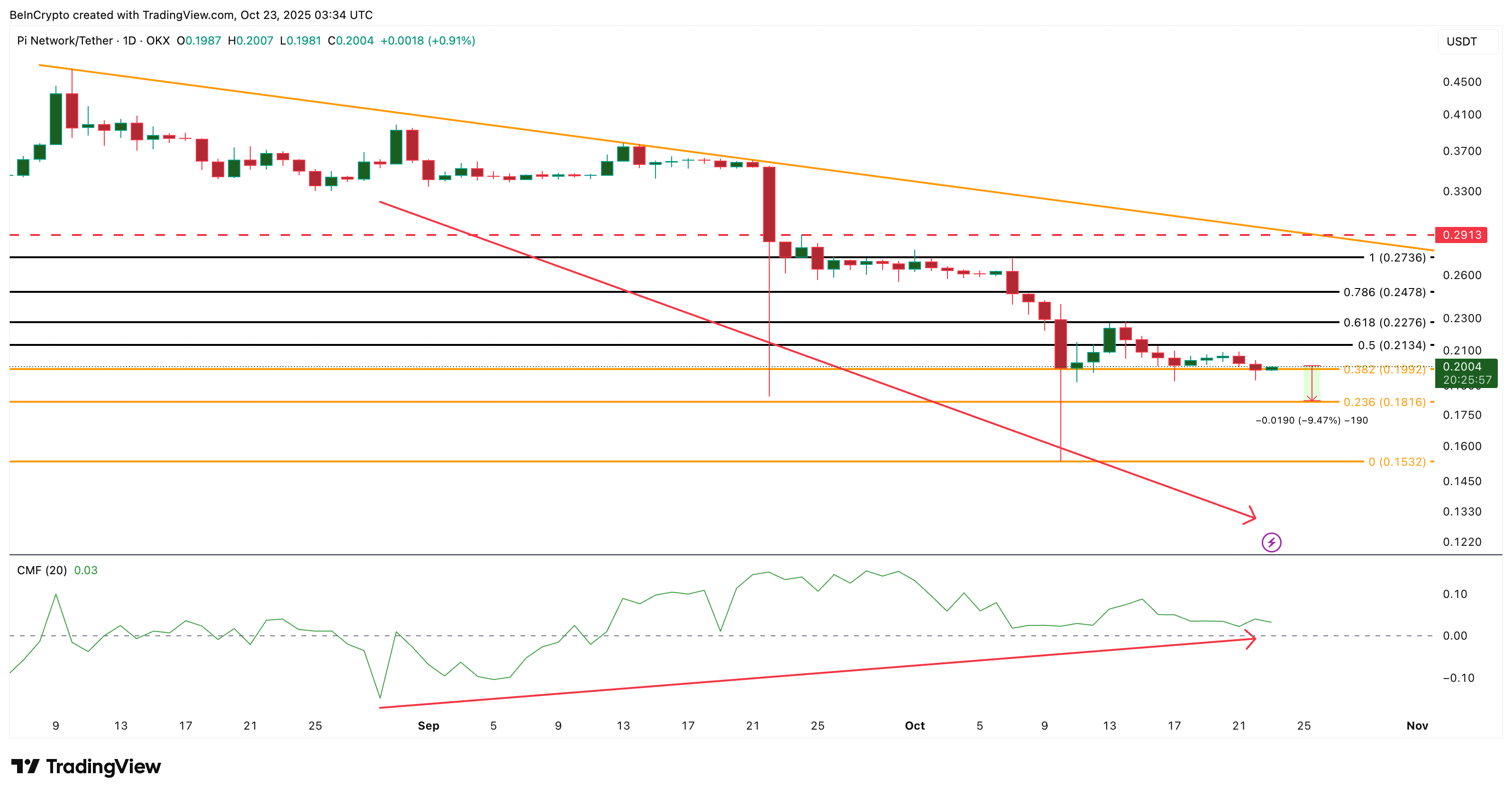 Pi Coin Price Analysis