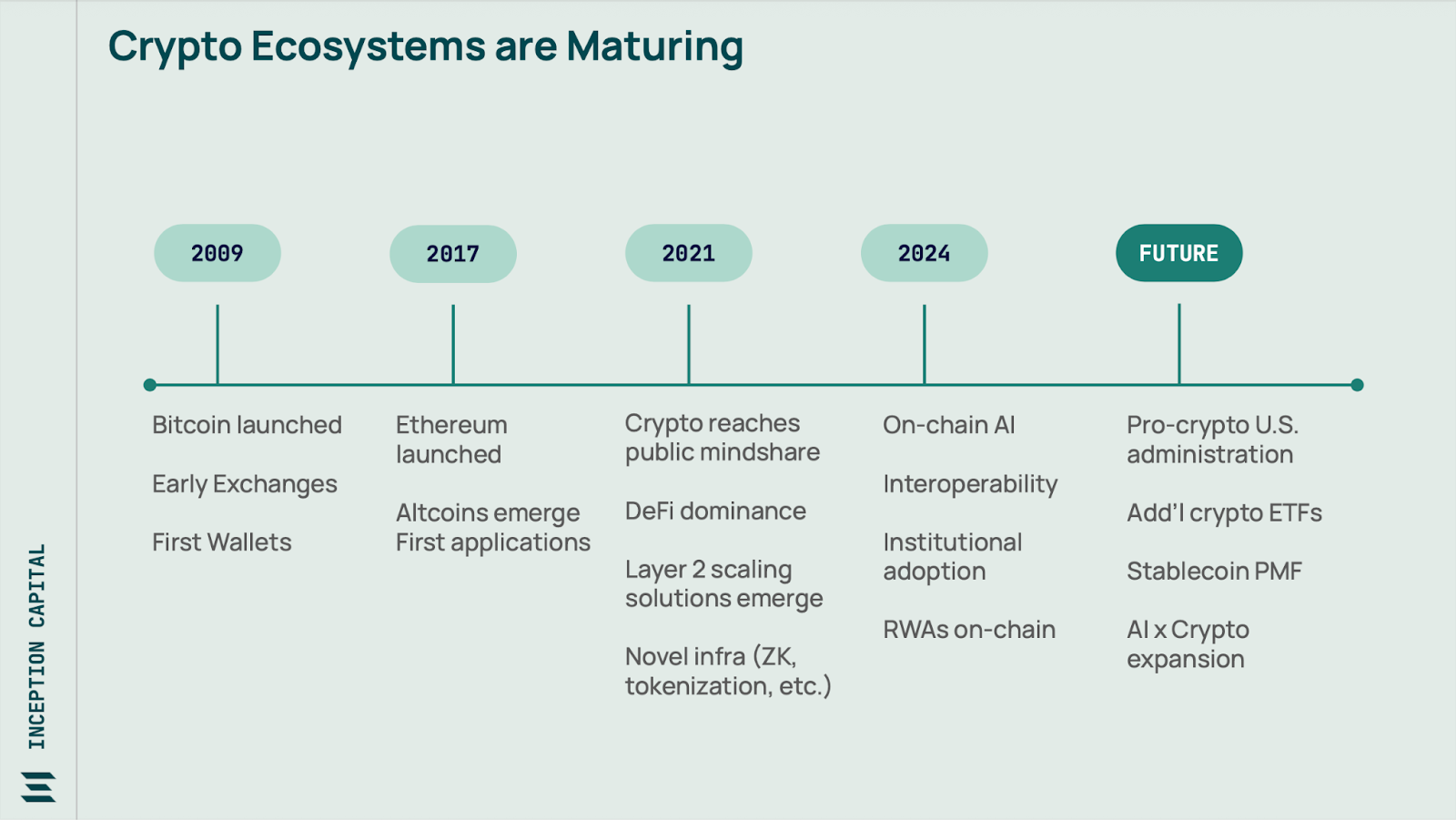 Inception Capital on how crypto ecosystem is maturing
