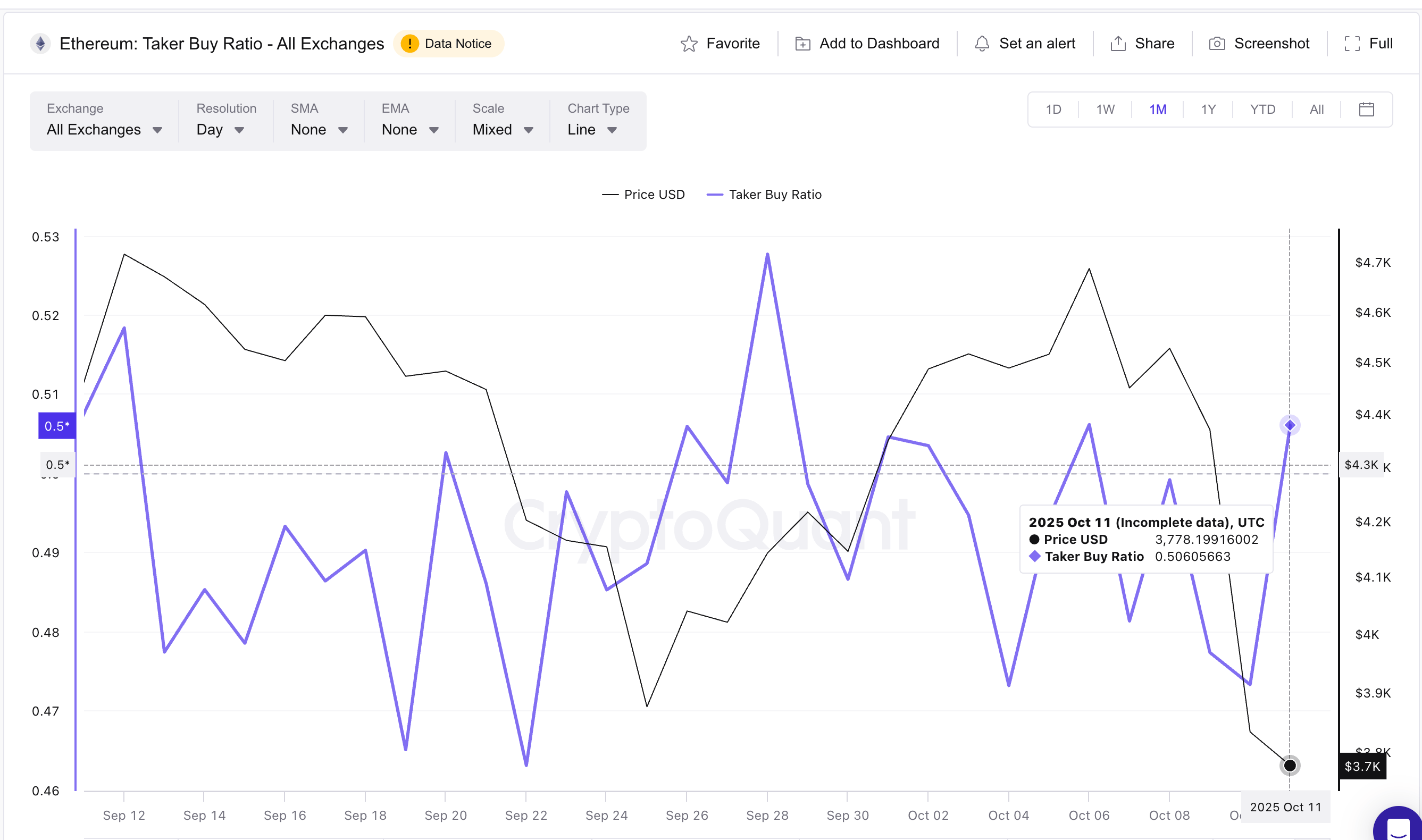 Ethereum Taker Buying Hints At Growing Buying Sentiment