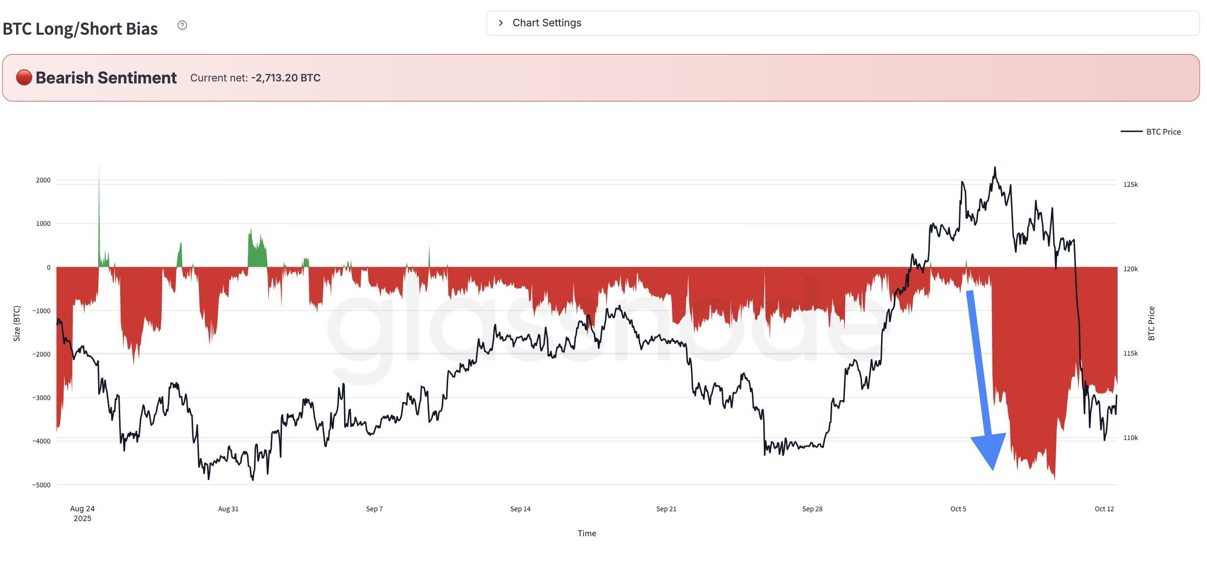 Bitcoin Long/Short Bias