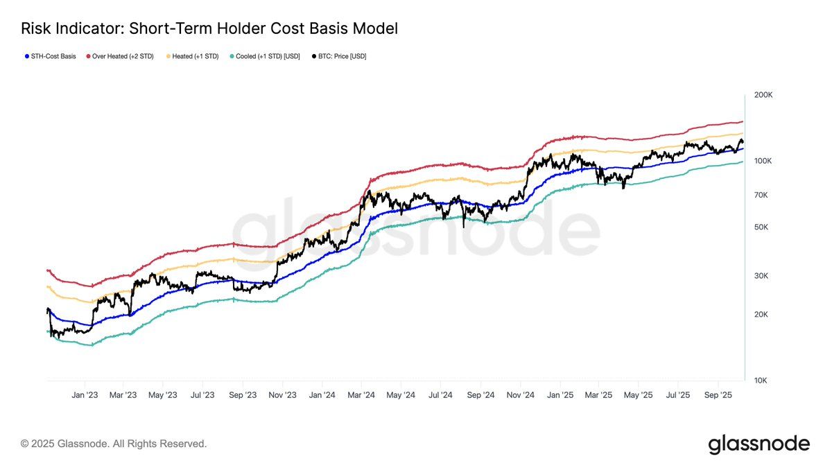 Glassnode BTC: STH Cost Basis Model Chart