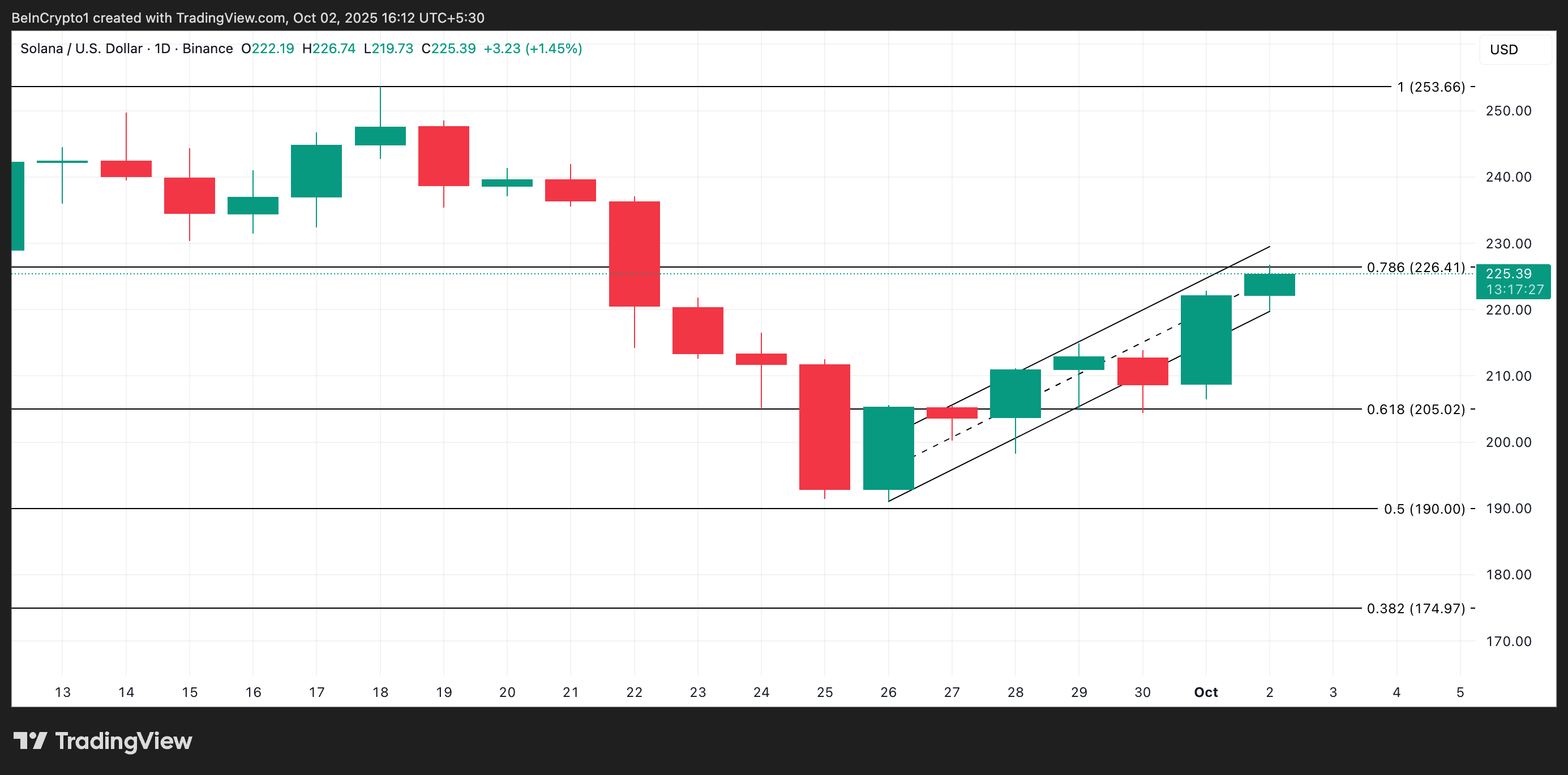 Solana Price Analysis