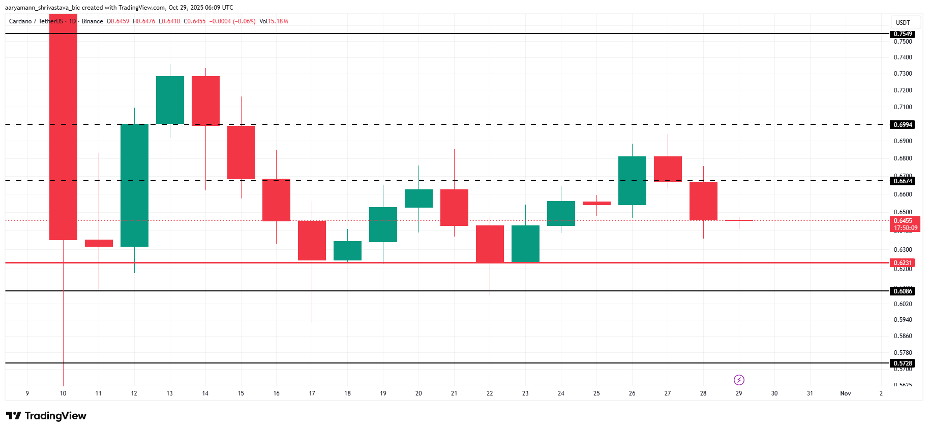 Cardano Price Analysis. 
