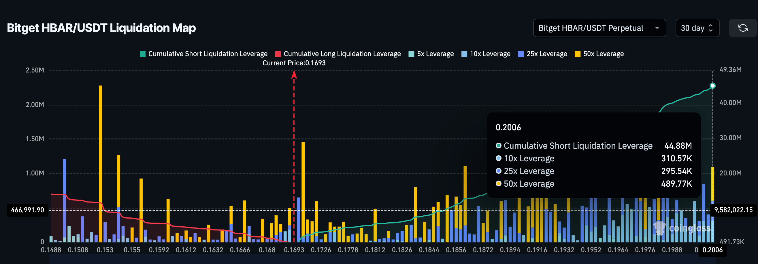 HBAR Liquidation Map