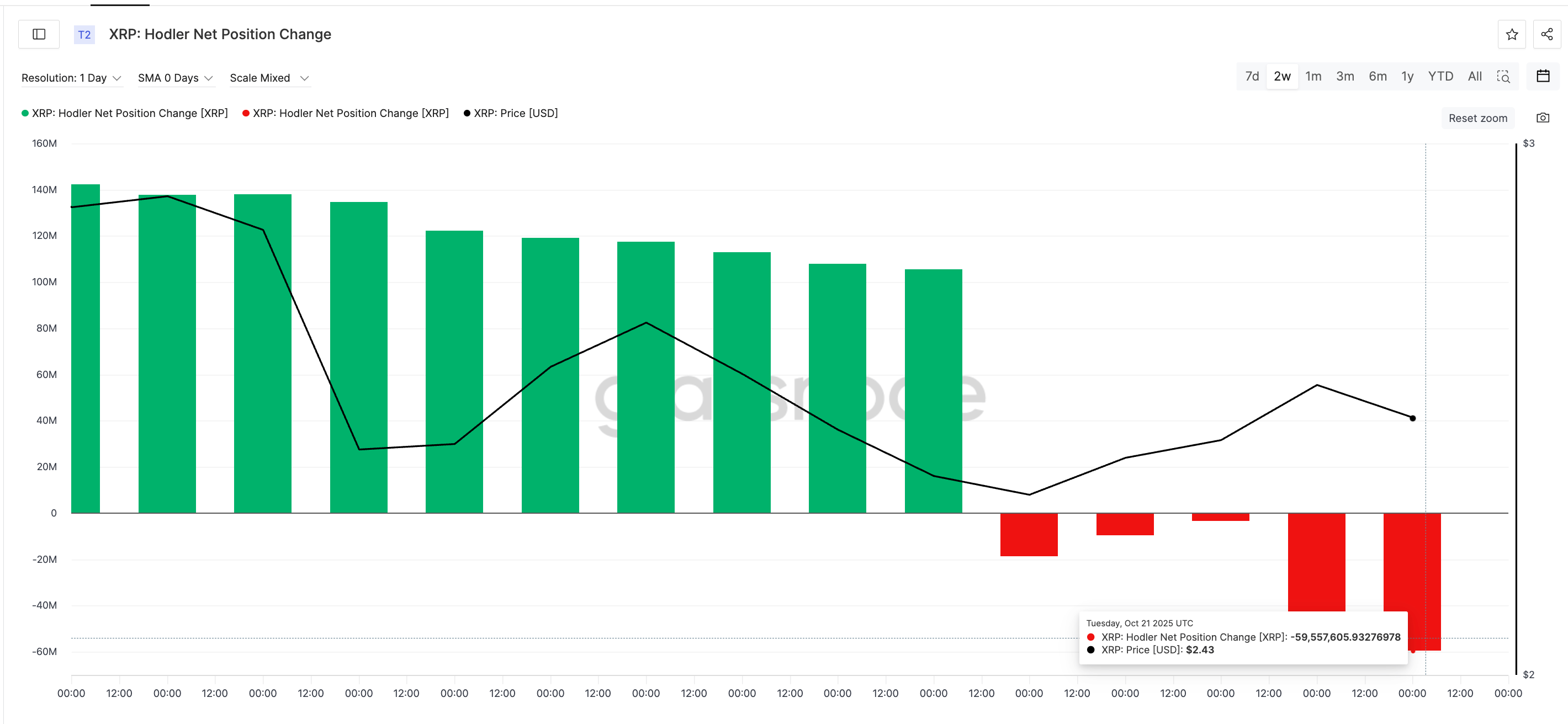 XRP Faces Sell Pressure From Long-Term Holders