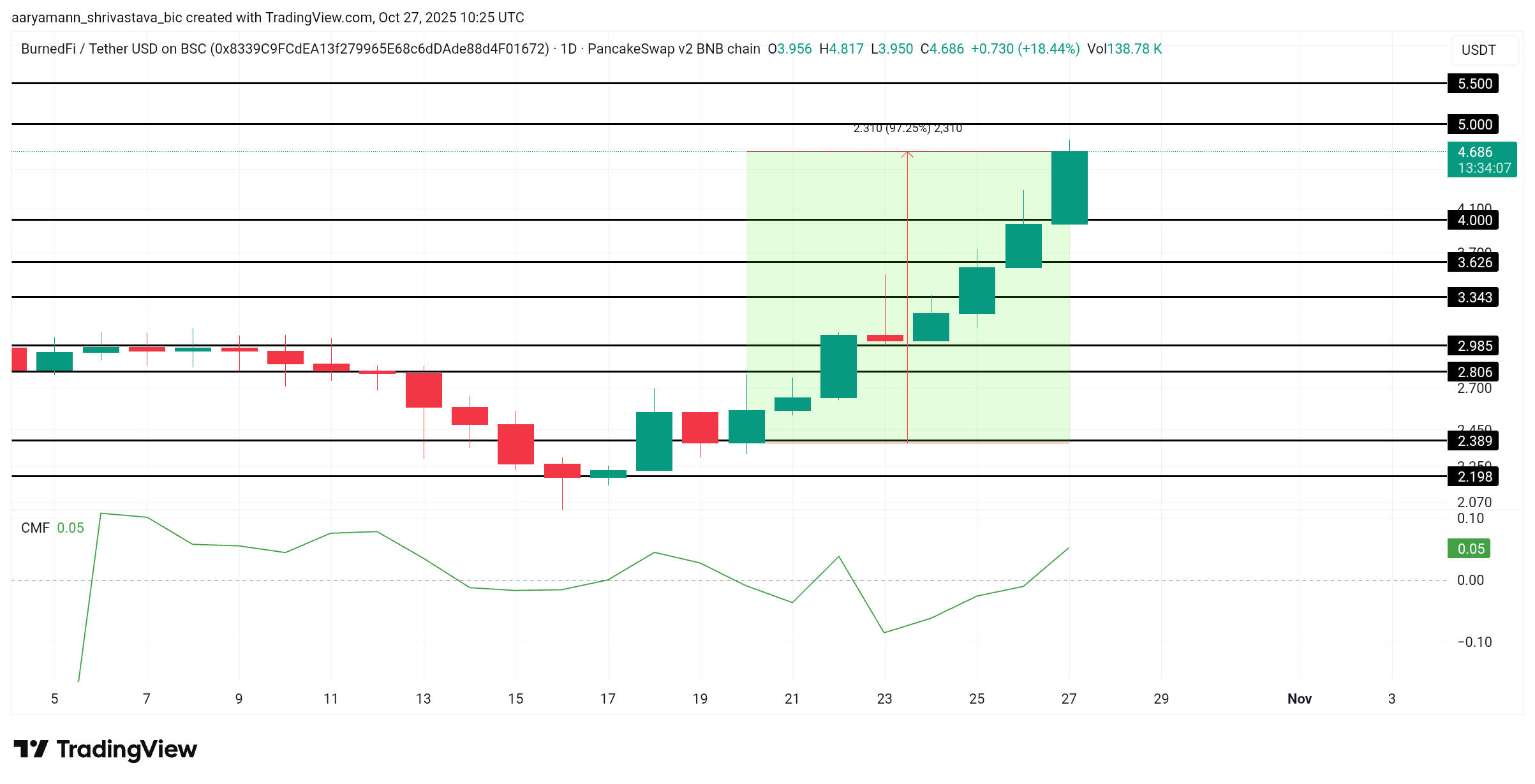 BURN Price Analysis