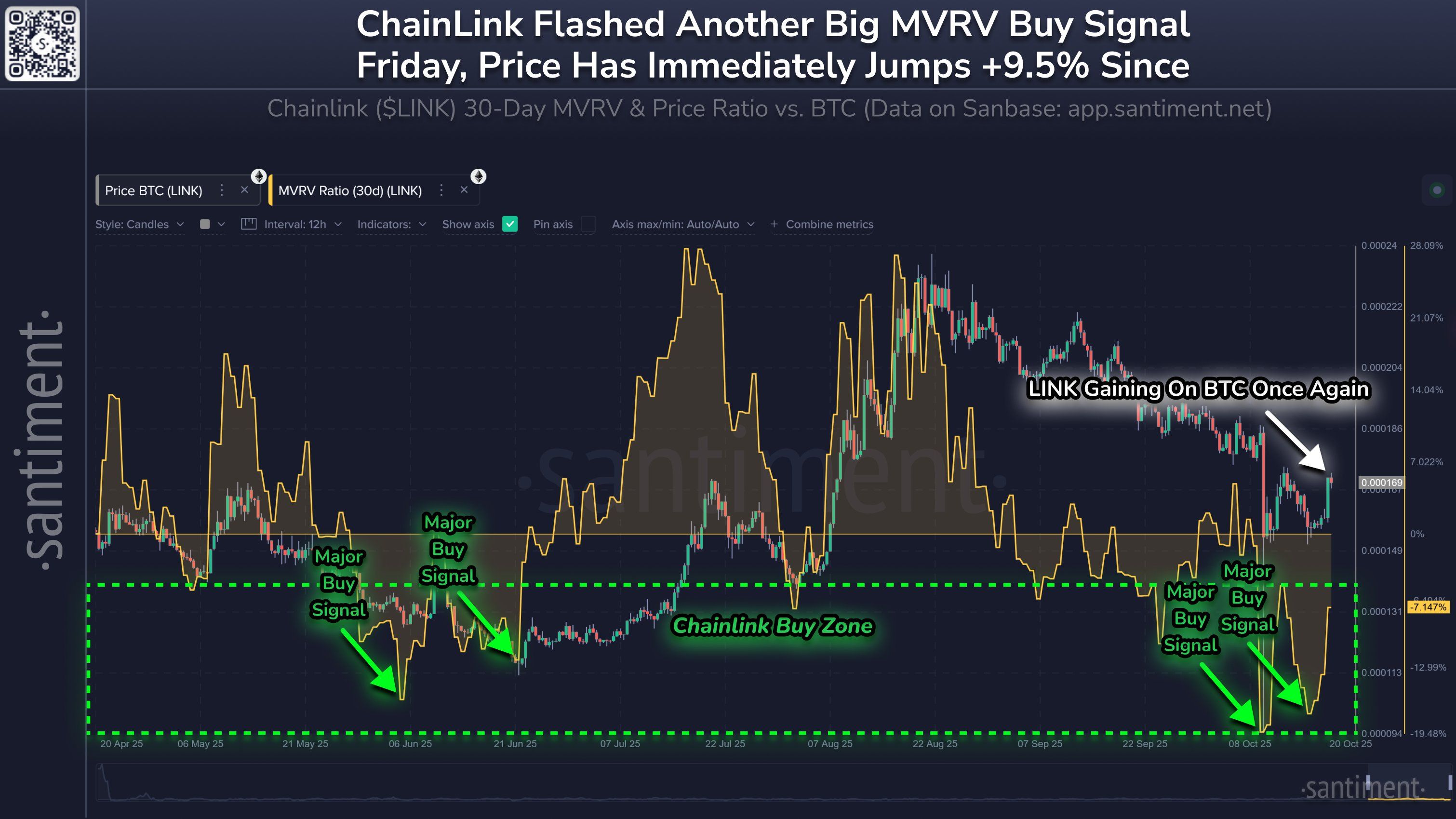 30-day MVRV ratio of LINK. Source: Santiment