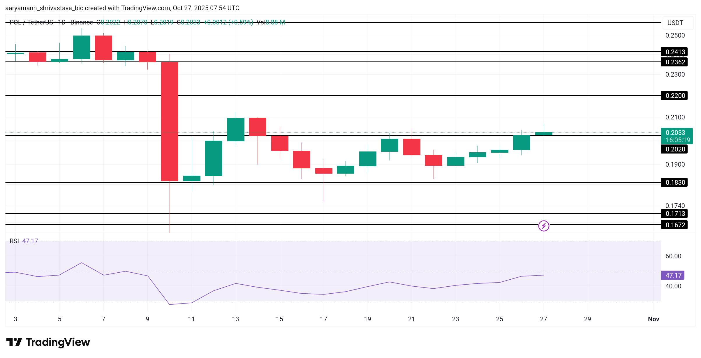 POL Price Analysis.