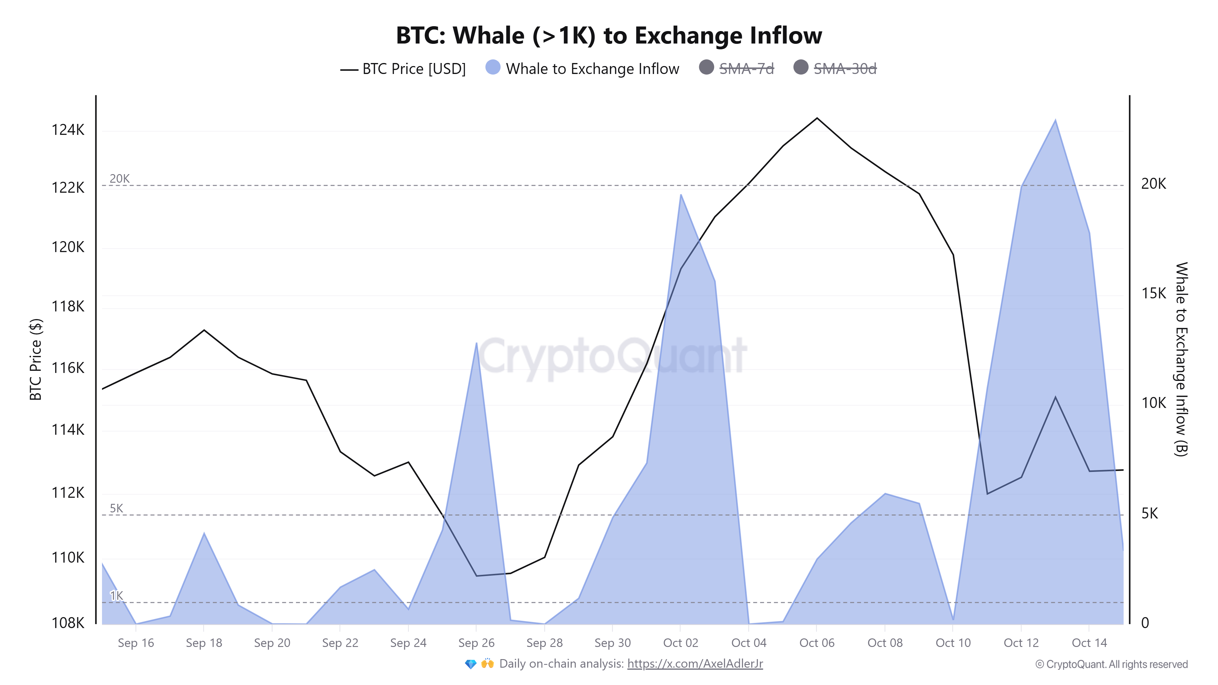 Bitcoin Whale (>1K) to Exchange Inflow. Source: CryptoQuant.