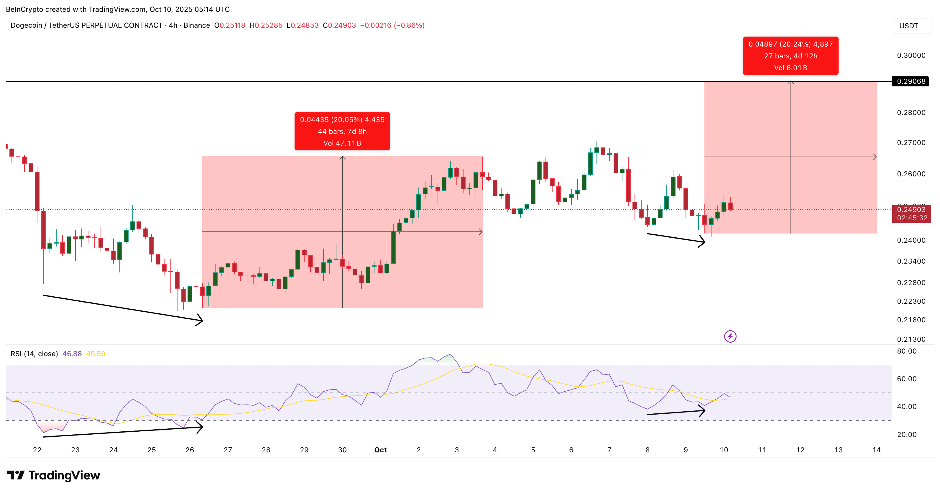 Dogecoin Price Pattern