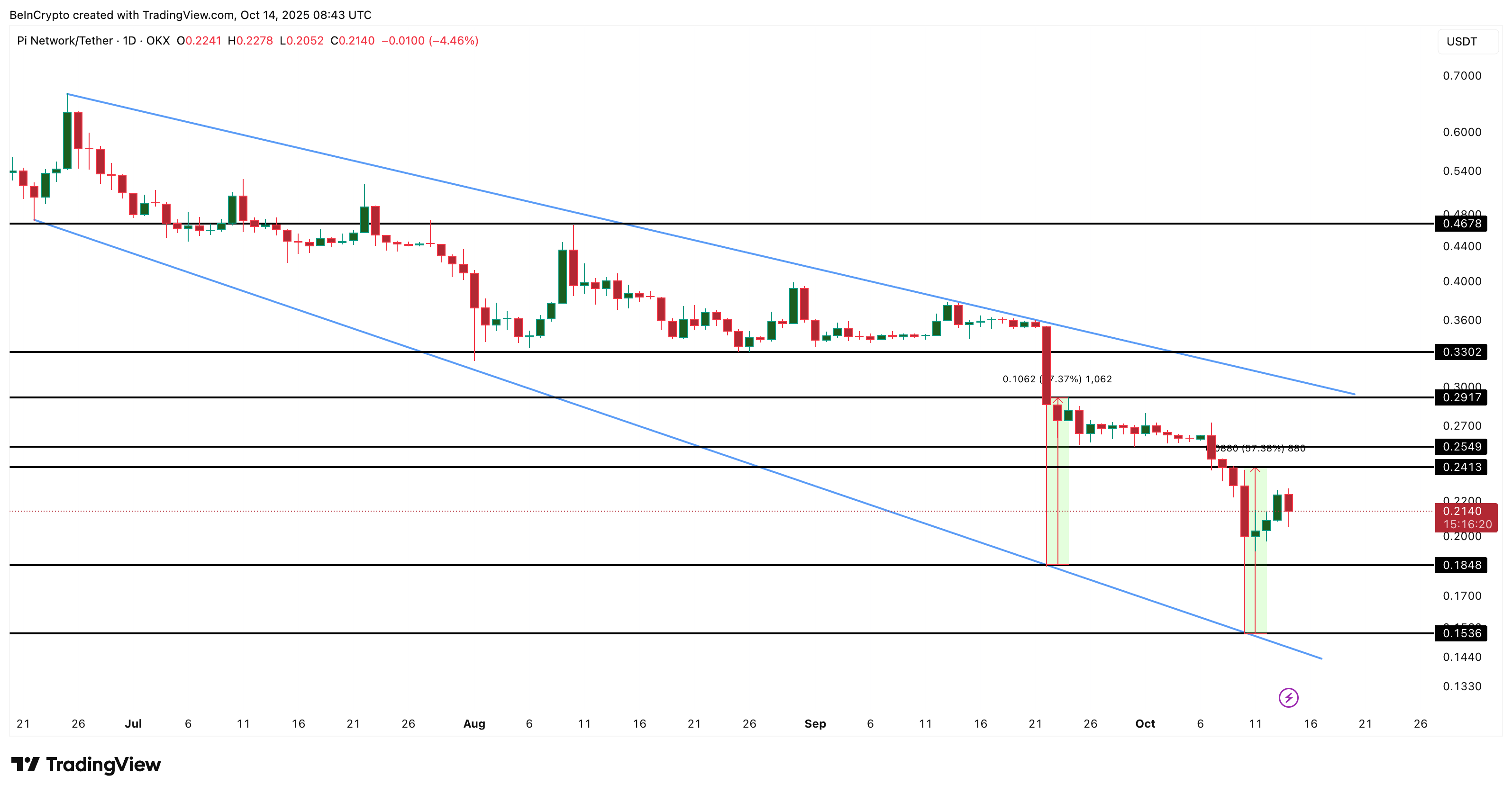 Pi Coin Price Analysis