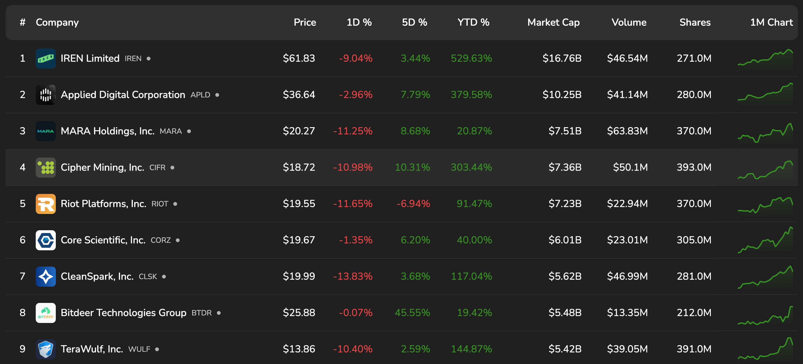 Shares of mining companies. Source: bitcoinminingstock