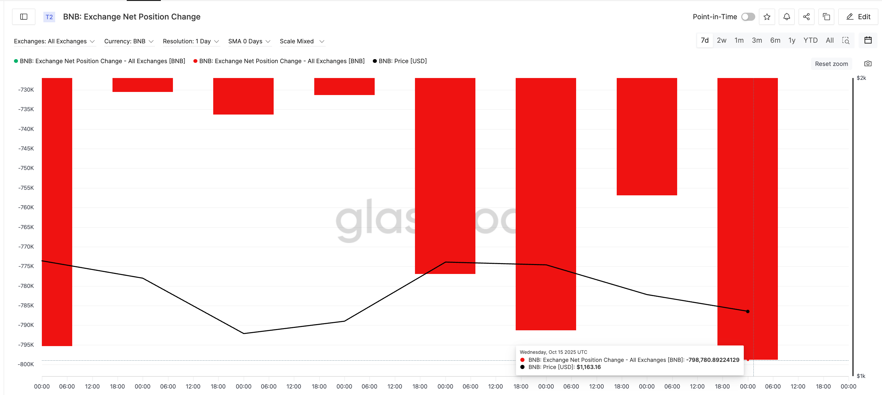 BNB Buyers Still In Control