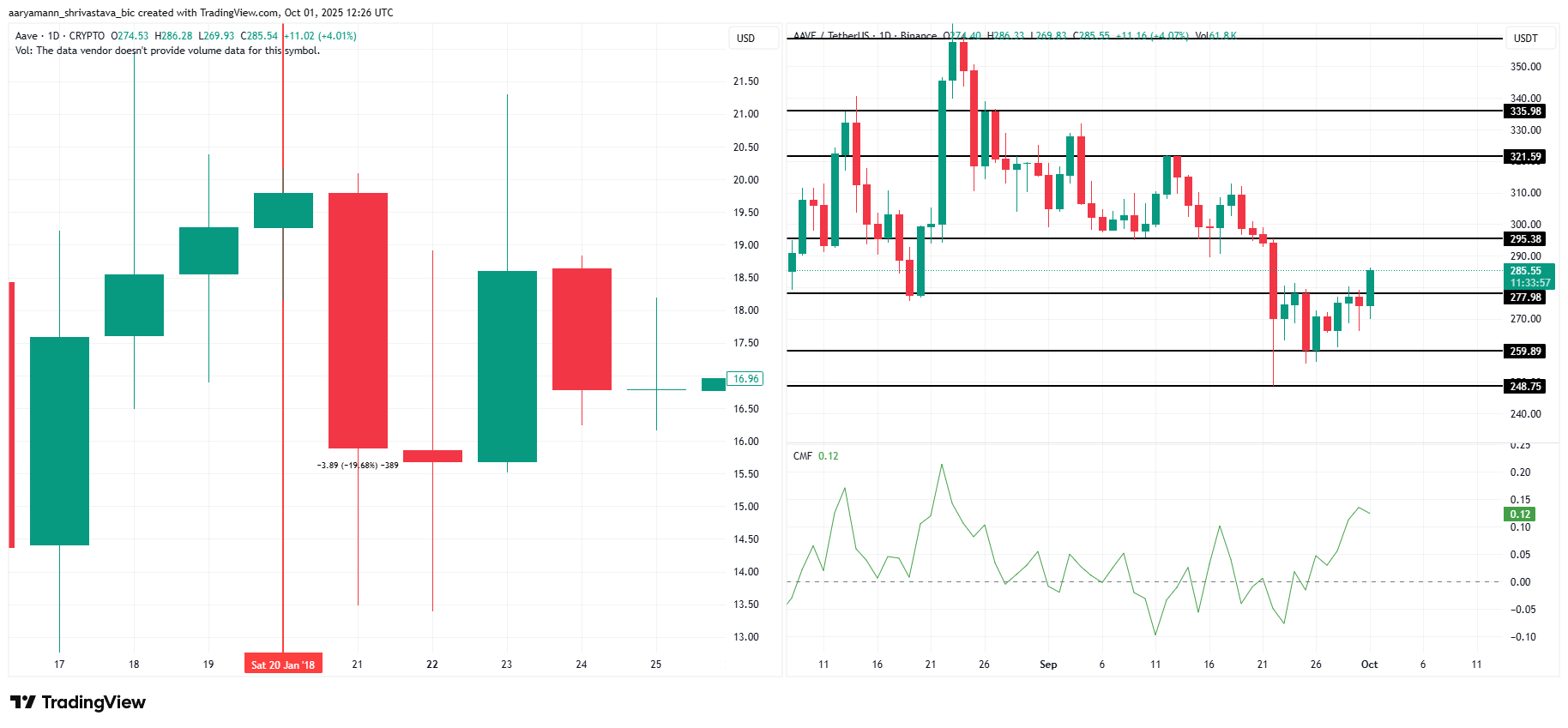 AAVE Price Analysis.