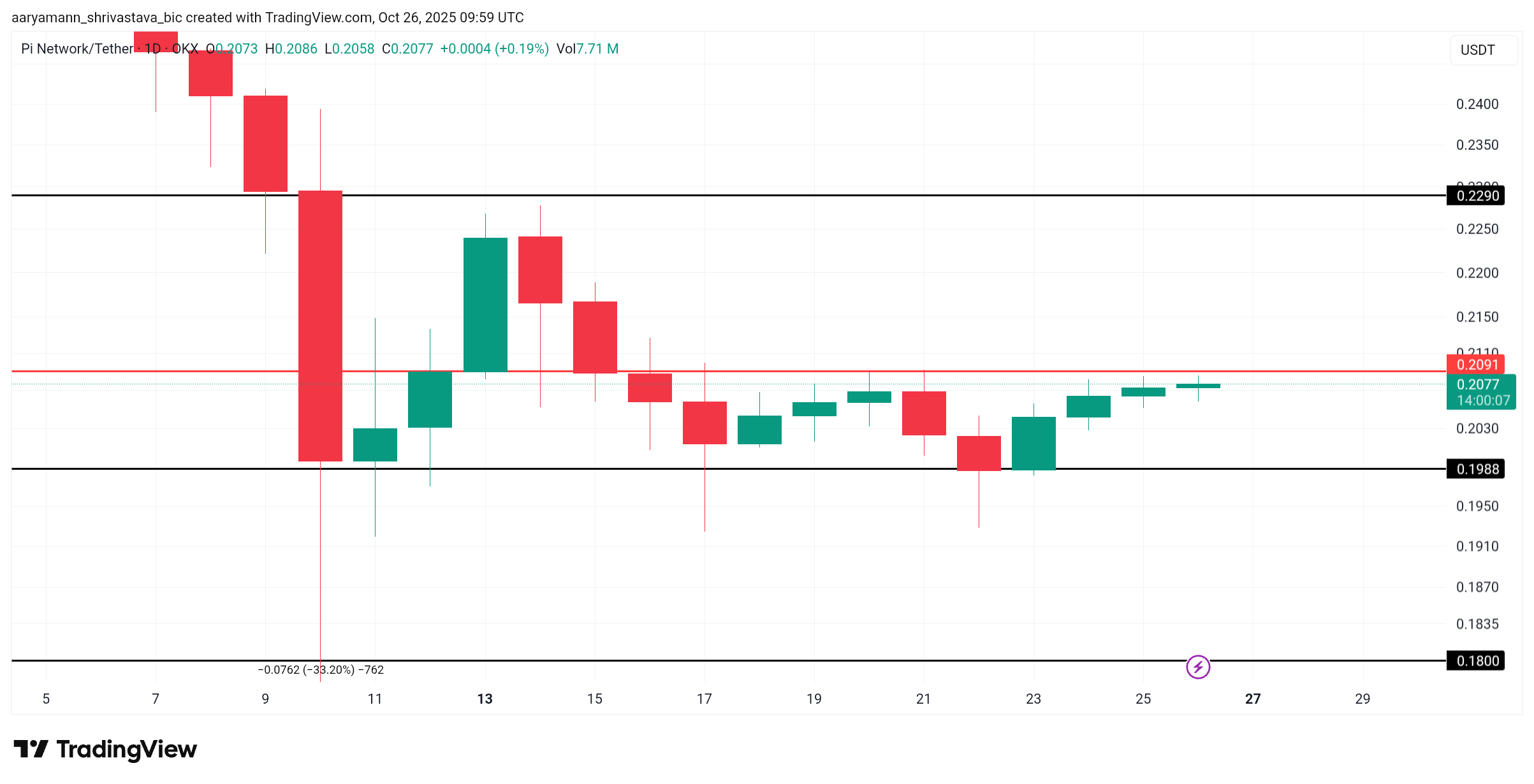 Pi Coin Price Analysis. 