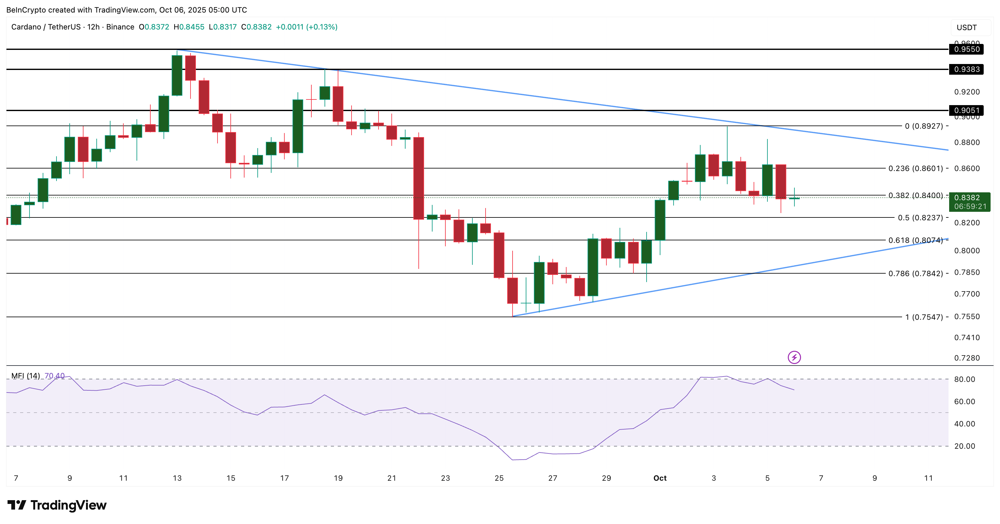 Cardano Price Analysis