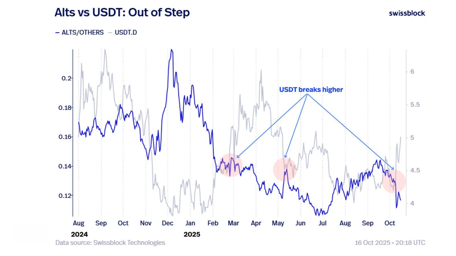USDT Dominance vs Alts/Others. Source: Altcoin Vector