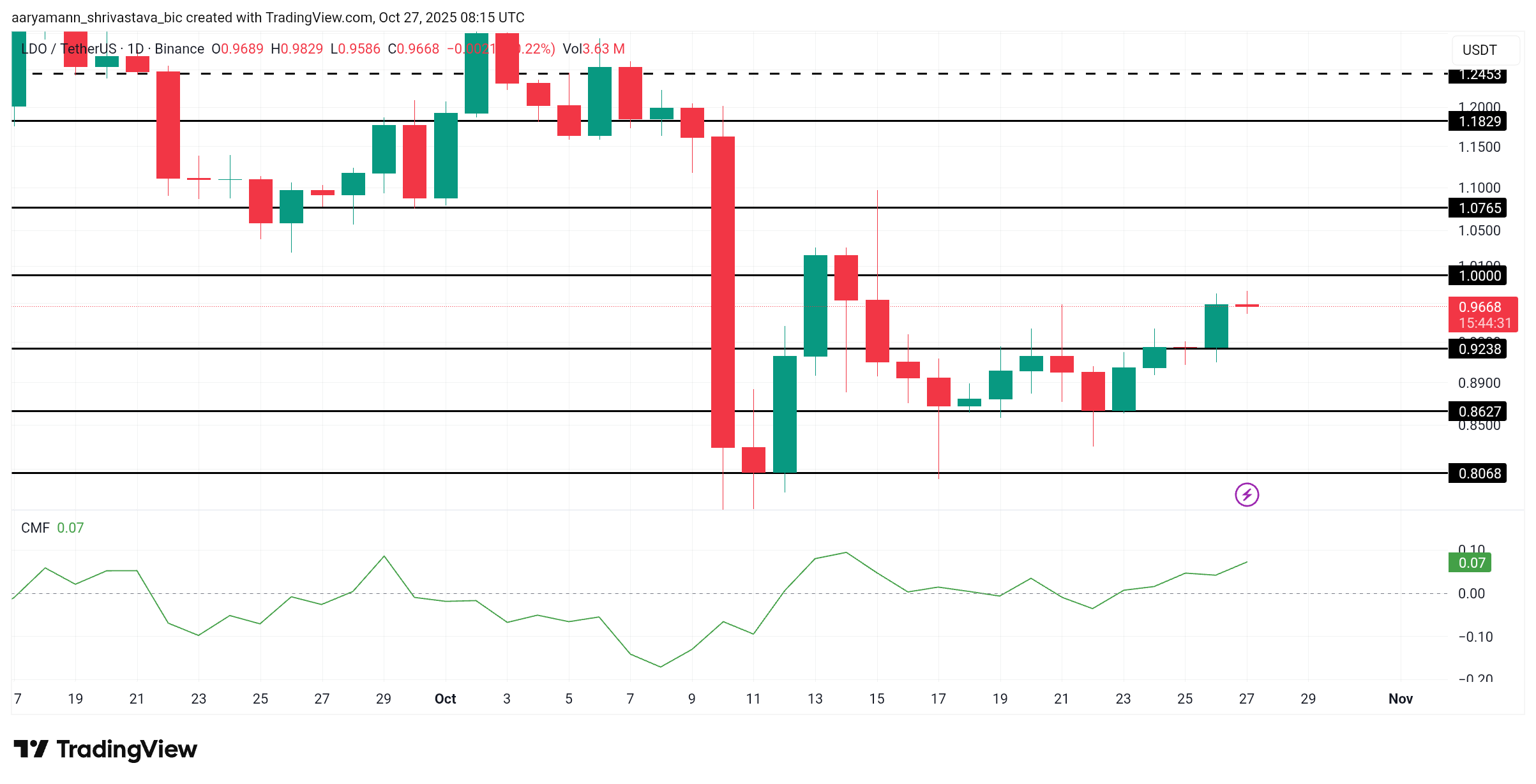 LDO Price Analysis.