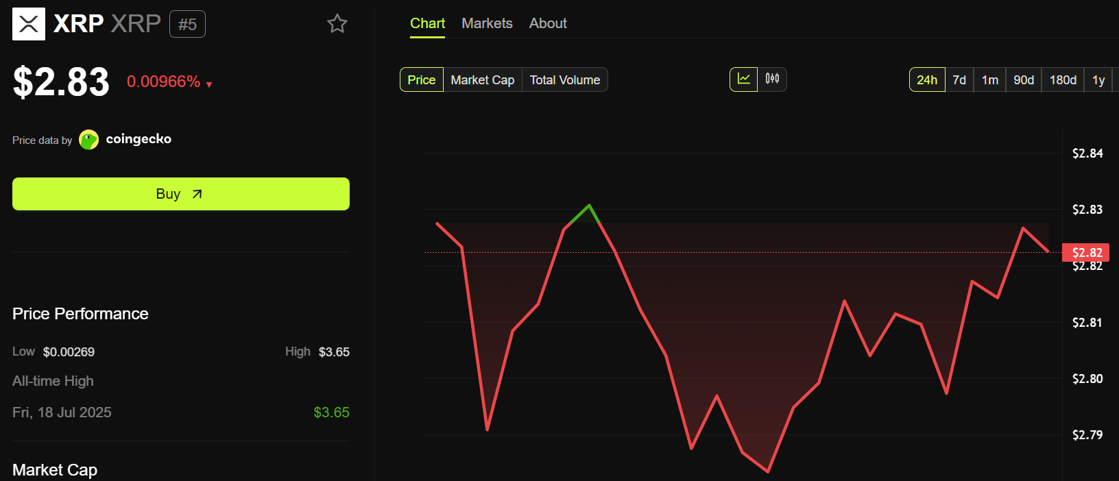 XRP Price Performance