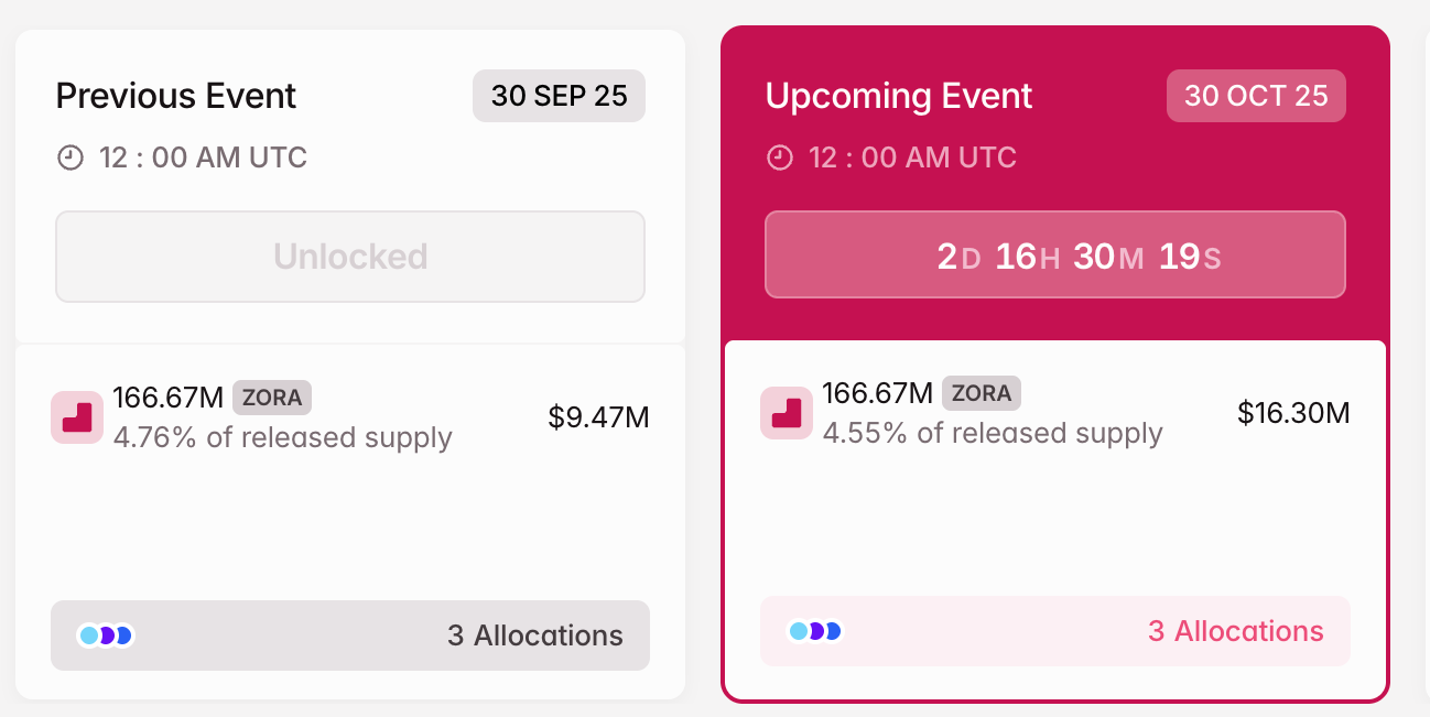 ZORA Crypto Token Unlock in October. Source: Tokenomist  