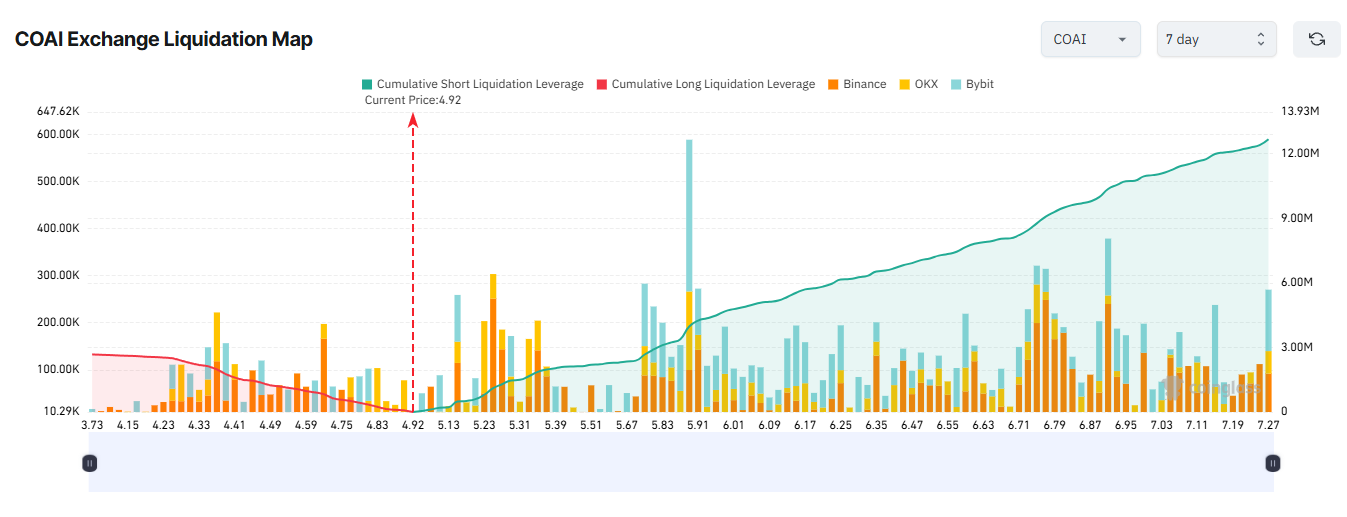 COAI Exchange Liquidation Map. Source: Coinglass