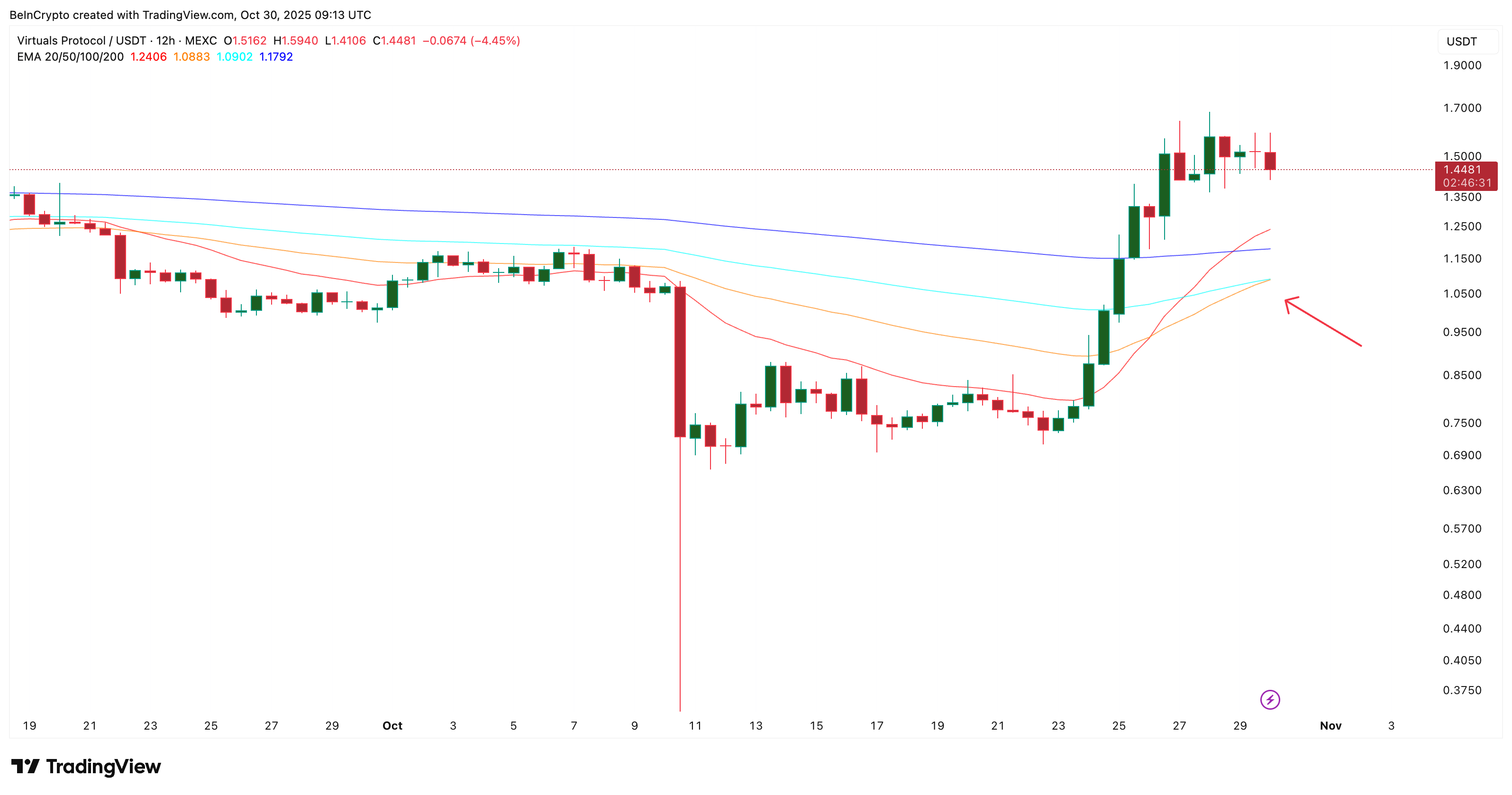 VIRTUAL Finds Golden Crossover Catalyst