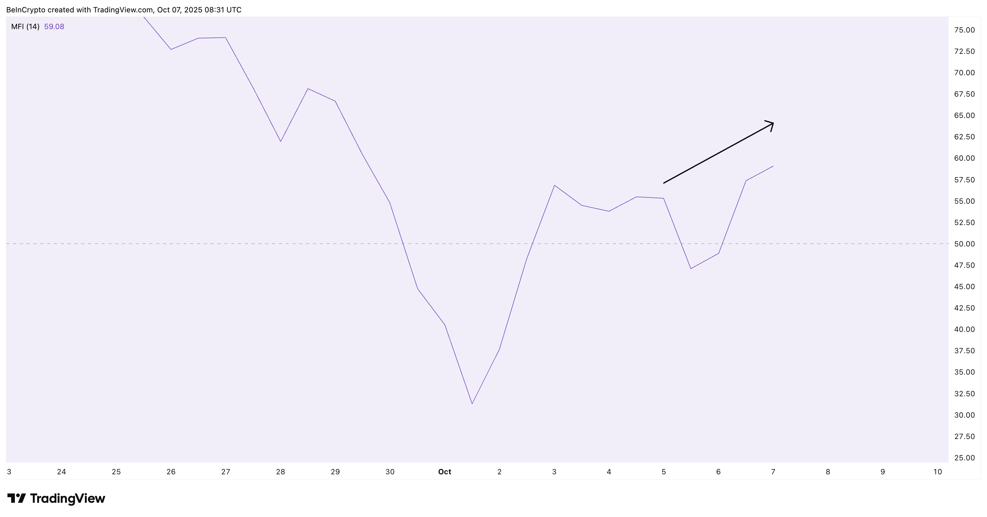 ASTER MFI Still Trending Higher