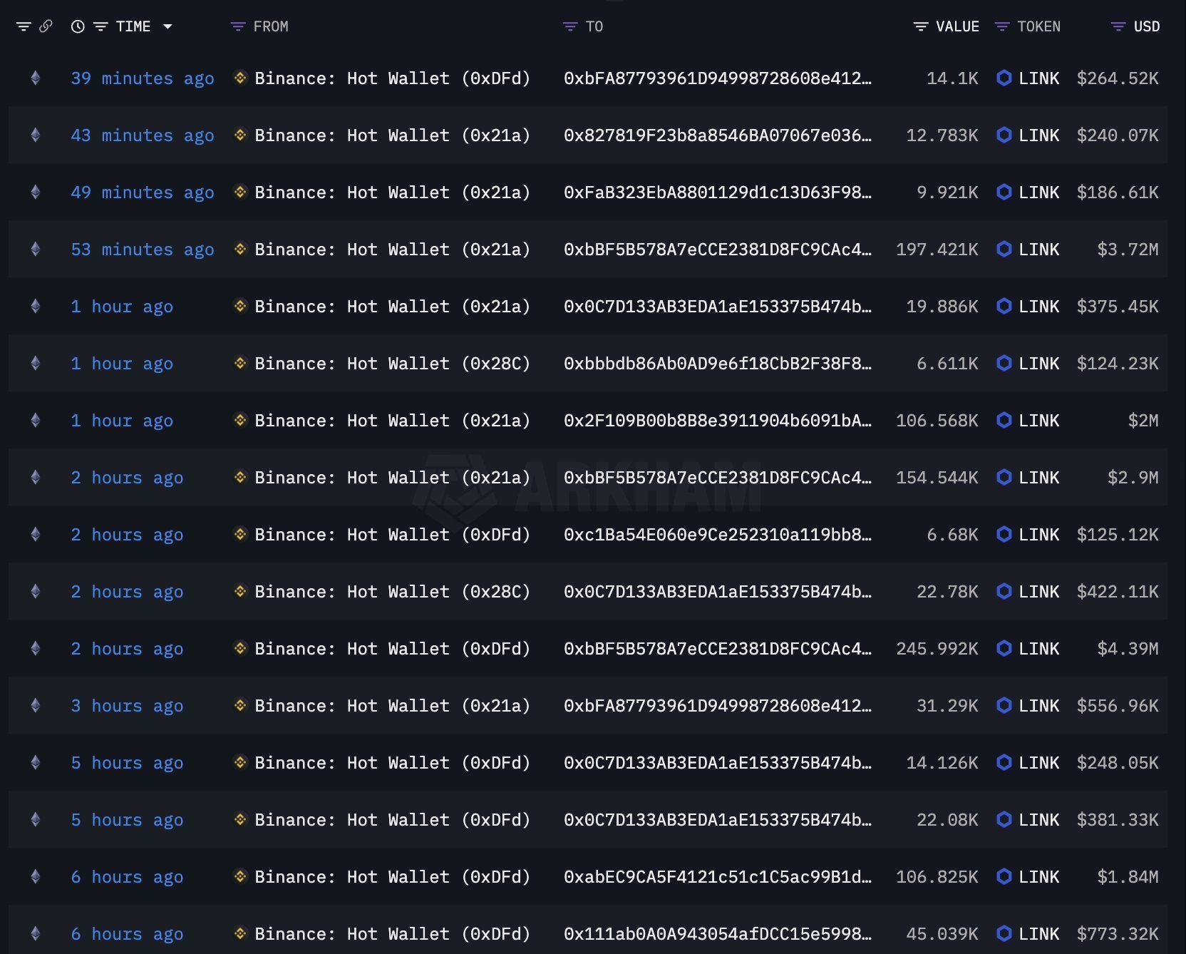 Whale LINK withdrawals. Source: Ted