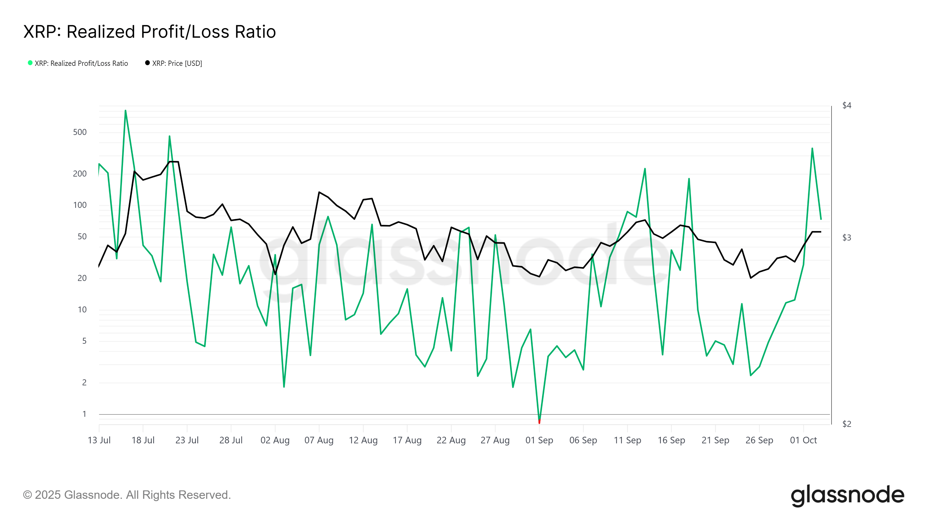XRP Realized Profit/Loss Ratio
