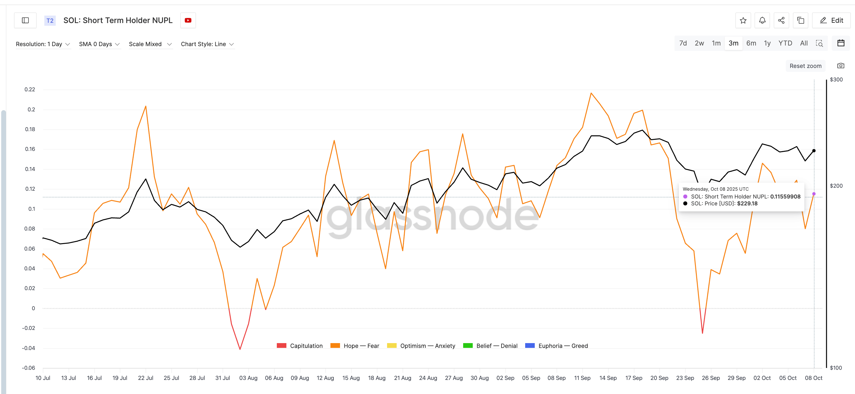 Short-Term Solana Holders Aren't Overheated