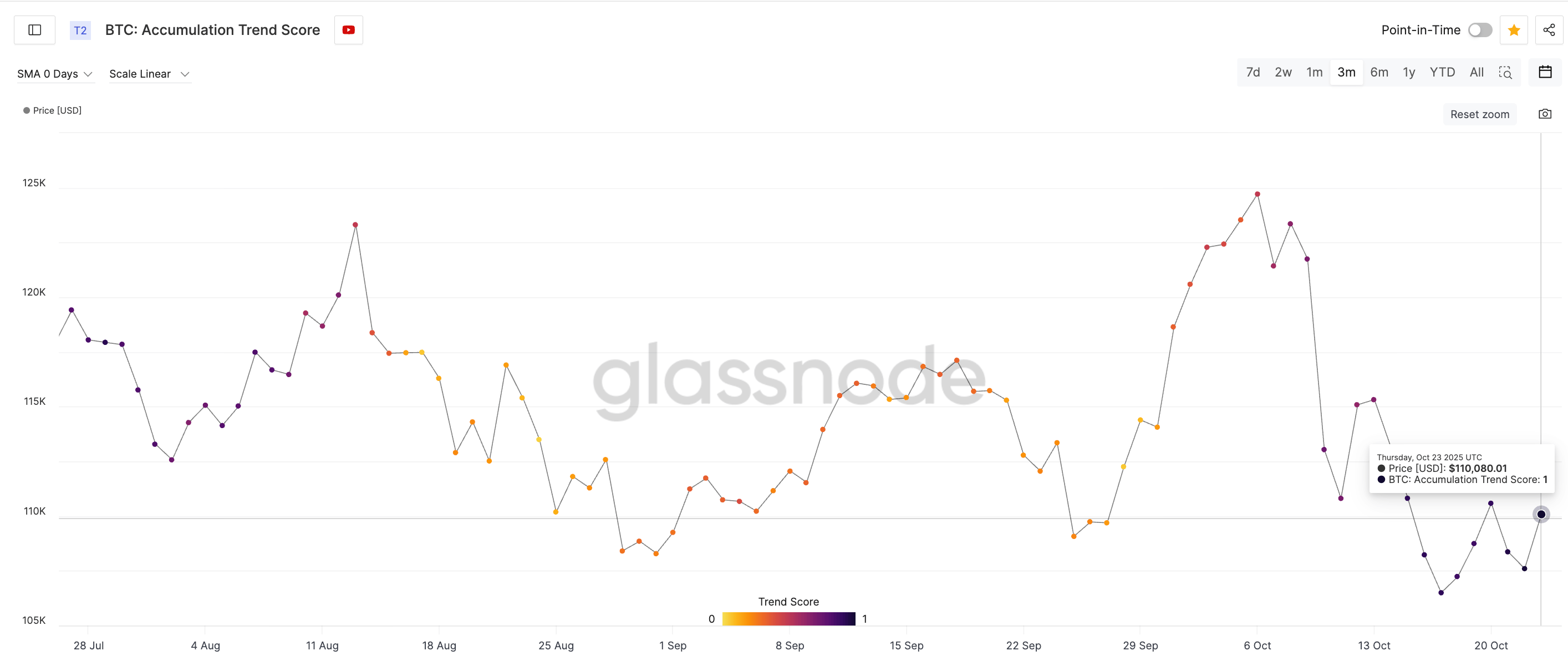 BTC Accumulation Trend Score Hits 1