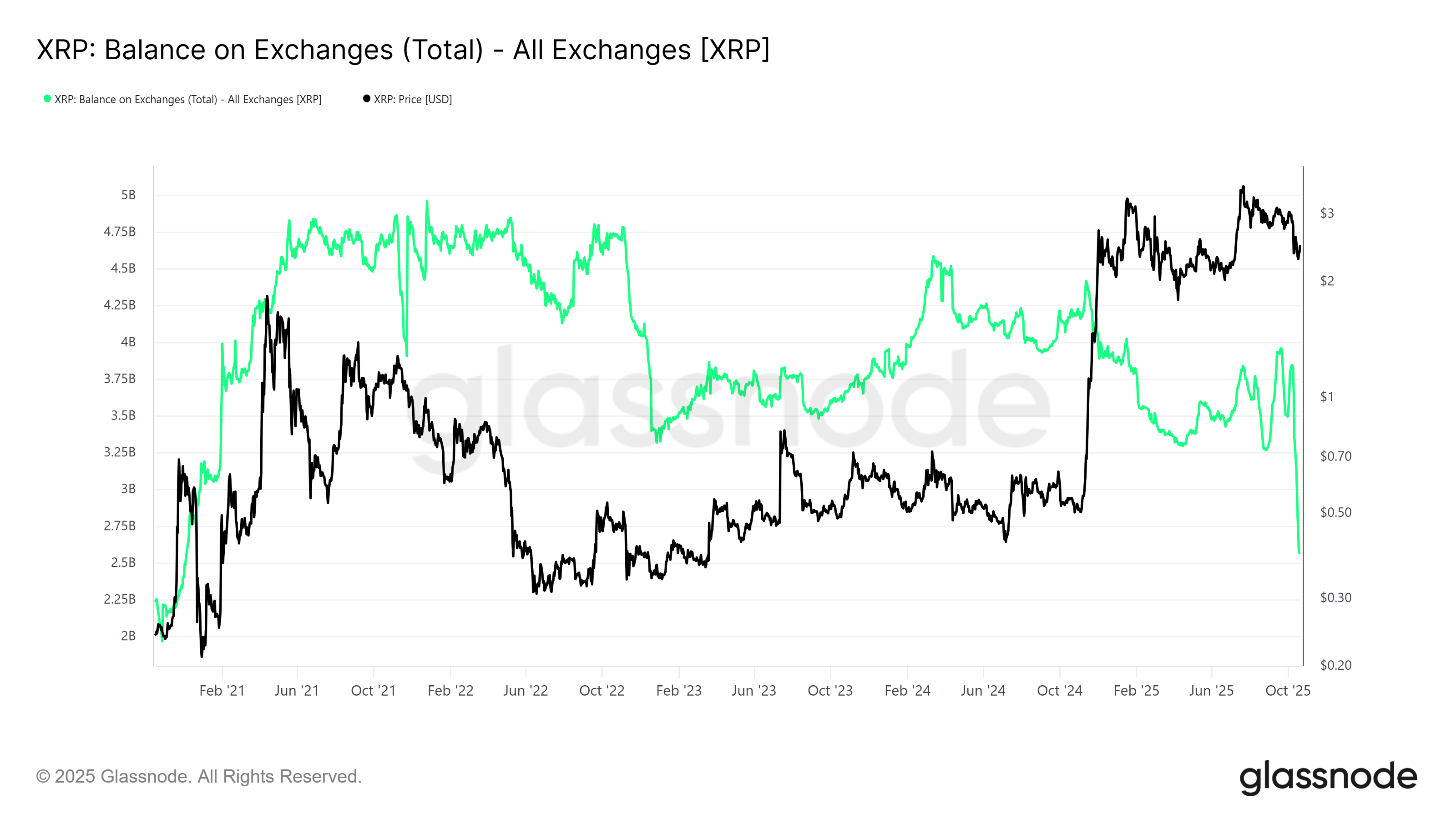 XRP Exchange Balance