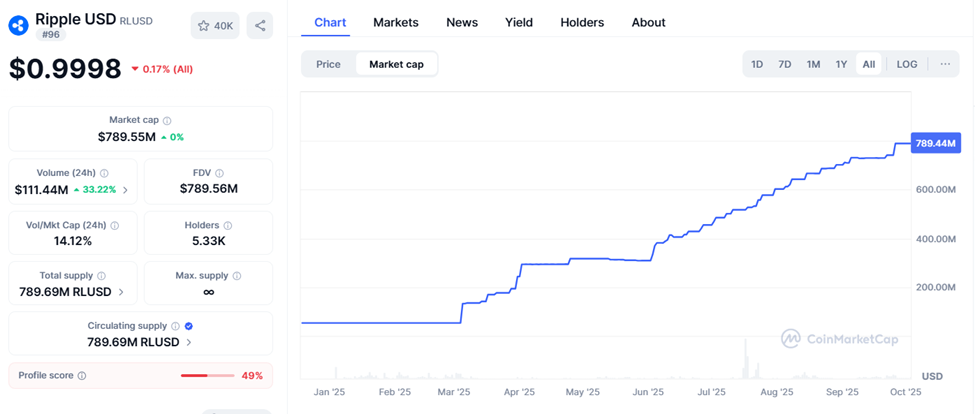 Ripple’s RLUSD Market Cap